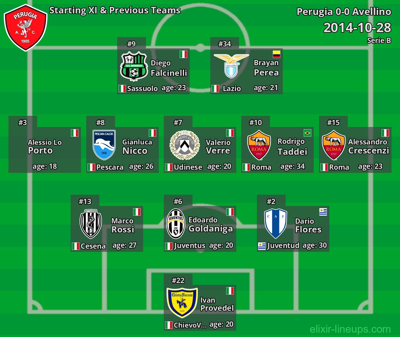 Perugia Starting XI & Previous Teams 2014-10-28