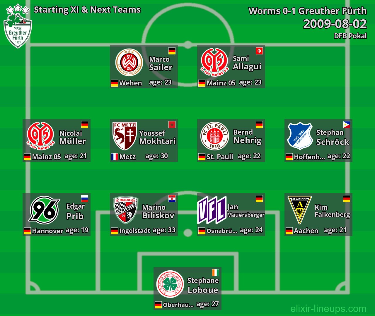 Greuther Fürth Starting XI & Next Teams 2009-08-02