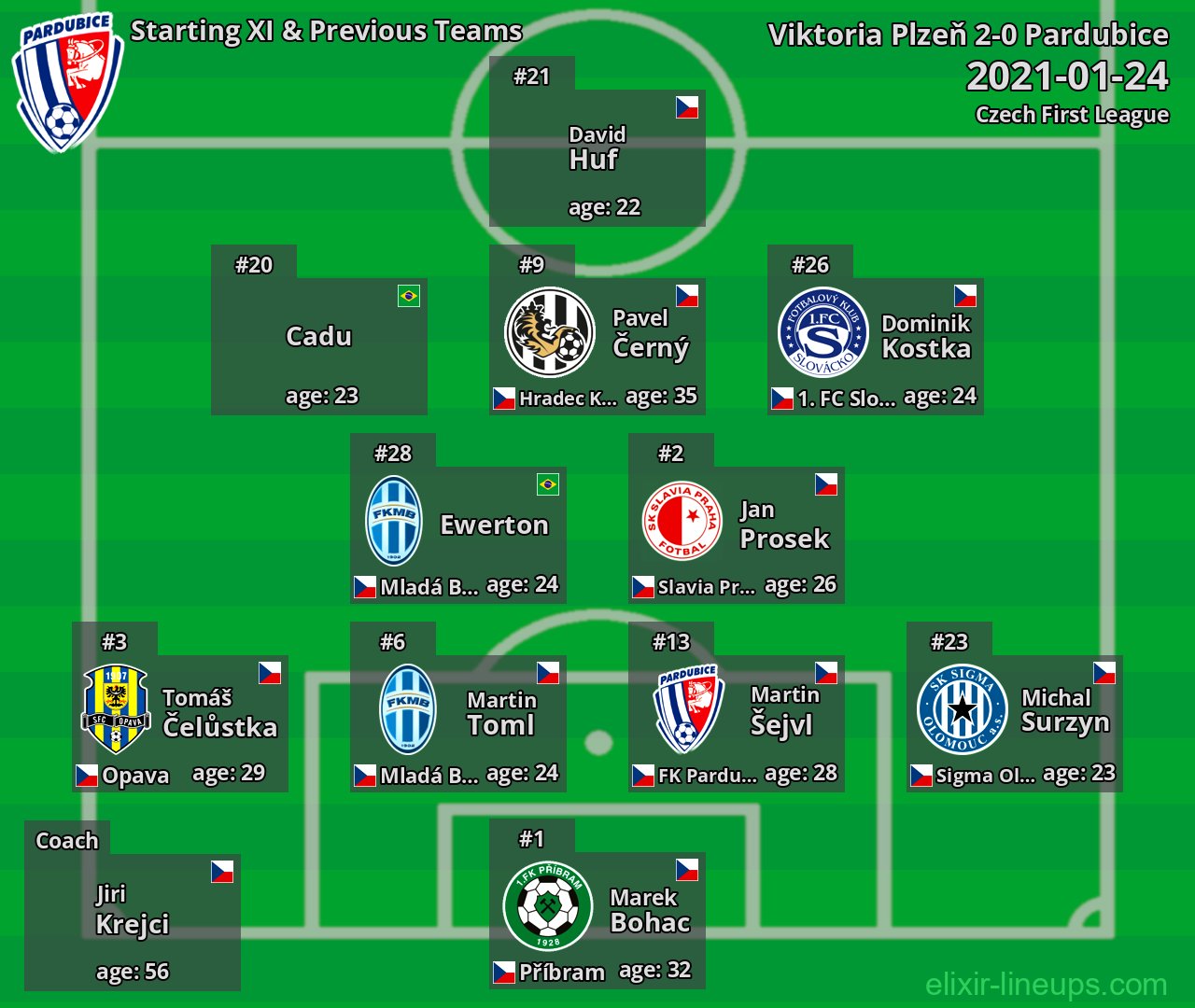 Pardubice Starting XI & Previous Teams 2021-01-24