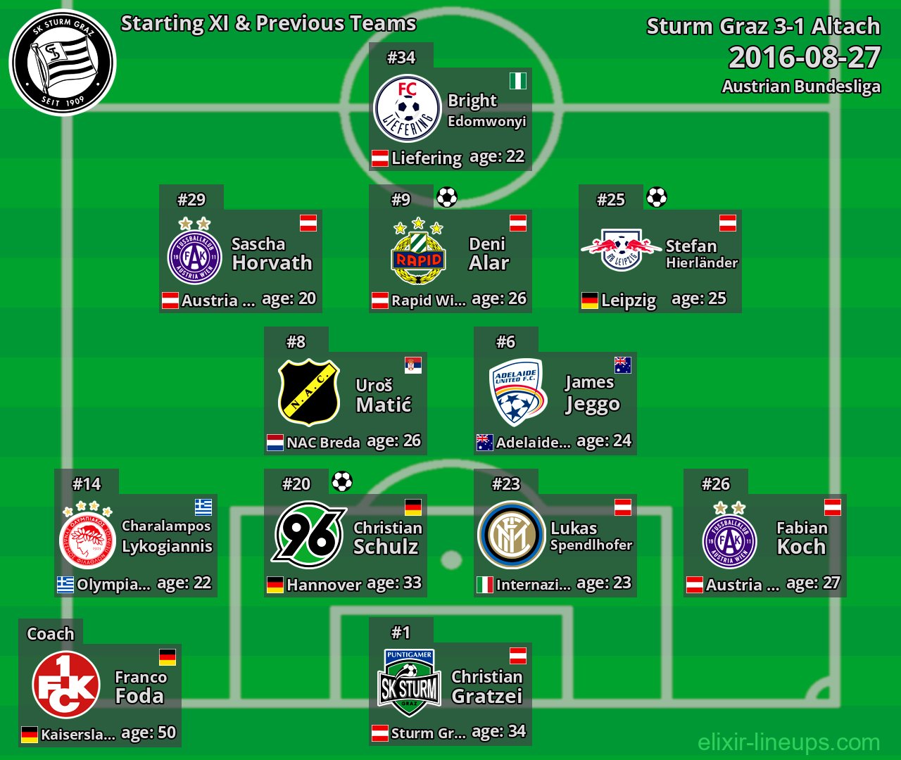 Sturm Graz Starting XI & Previous Teams 2016-08-27