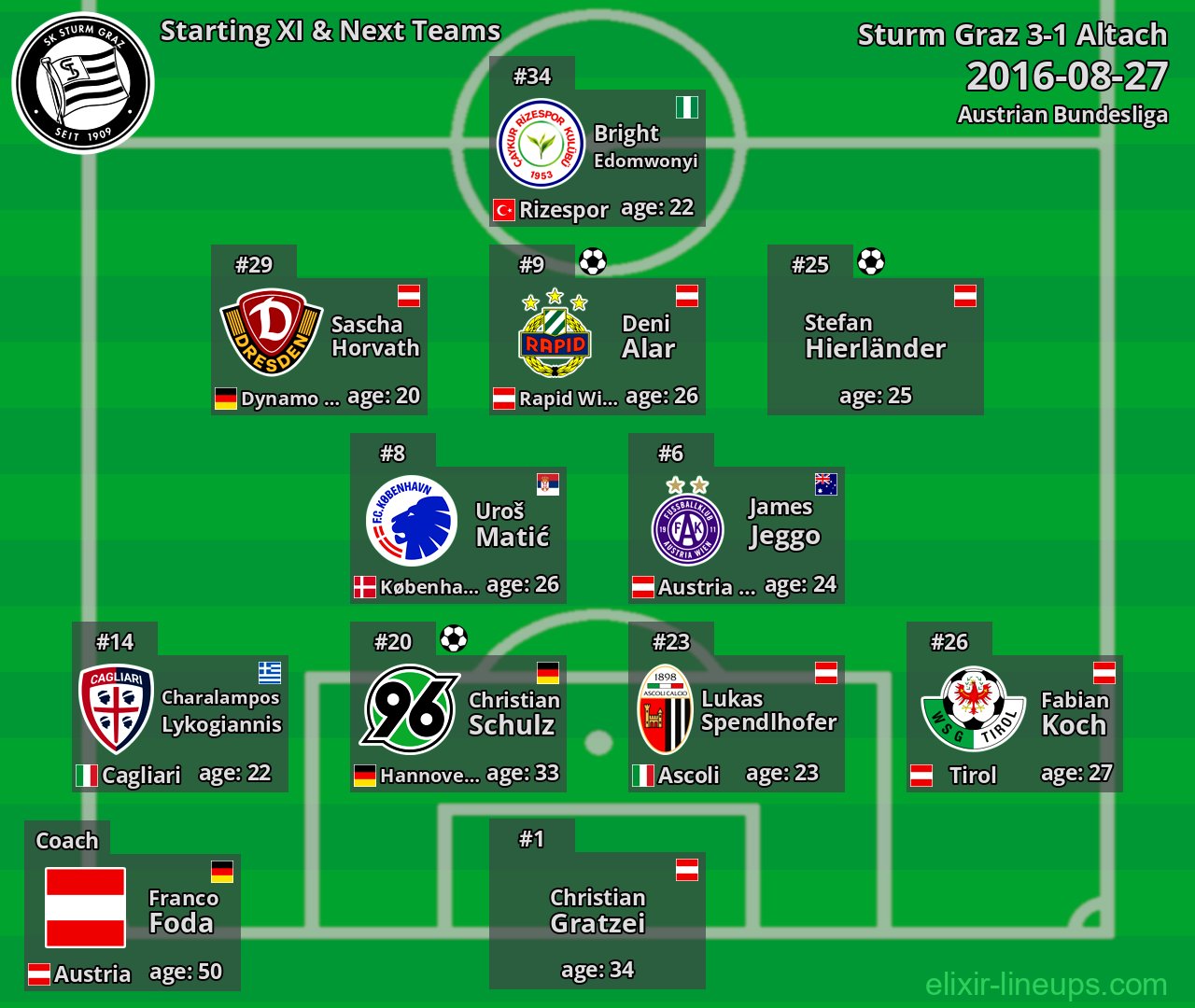 Sturm Graz Starting XI & Next Teams 2016-08-27