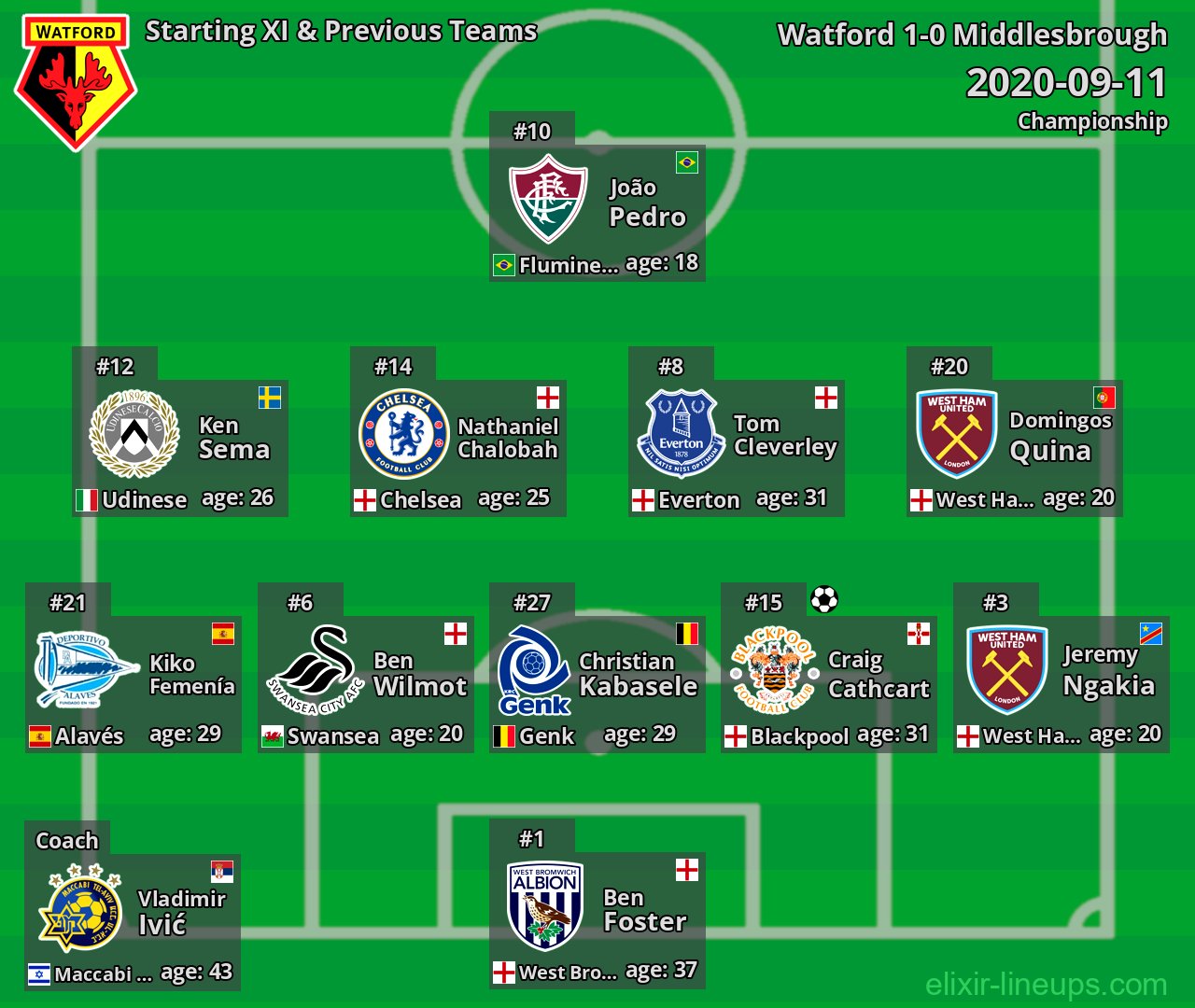 Watford Starting XI & Previous Teams 2020-09-11