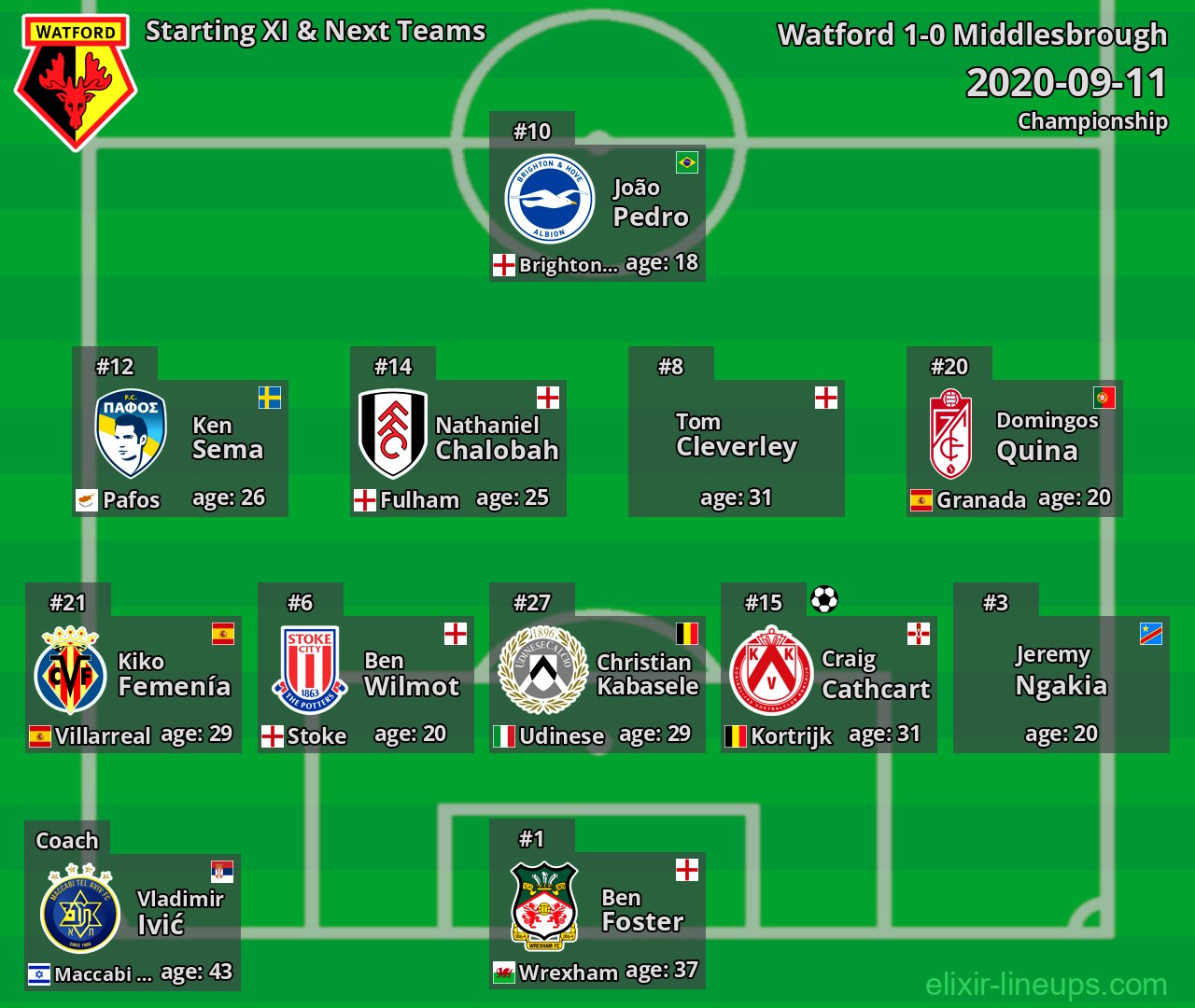 Watford Starting XI & Next Teams 2020-09-11