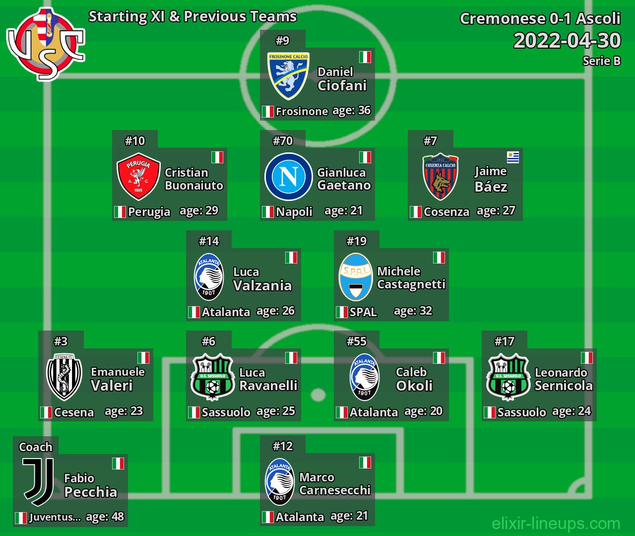Cremonese Starting XI & Previous Teams 2022-04-30