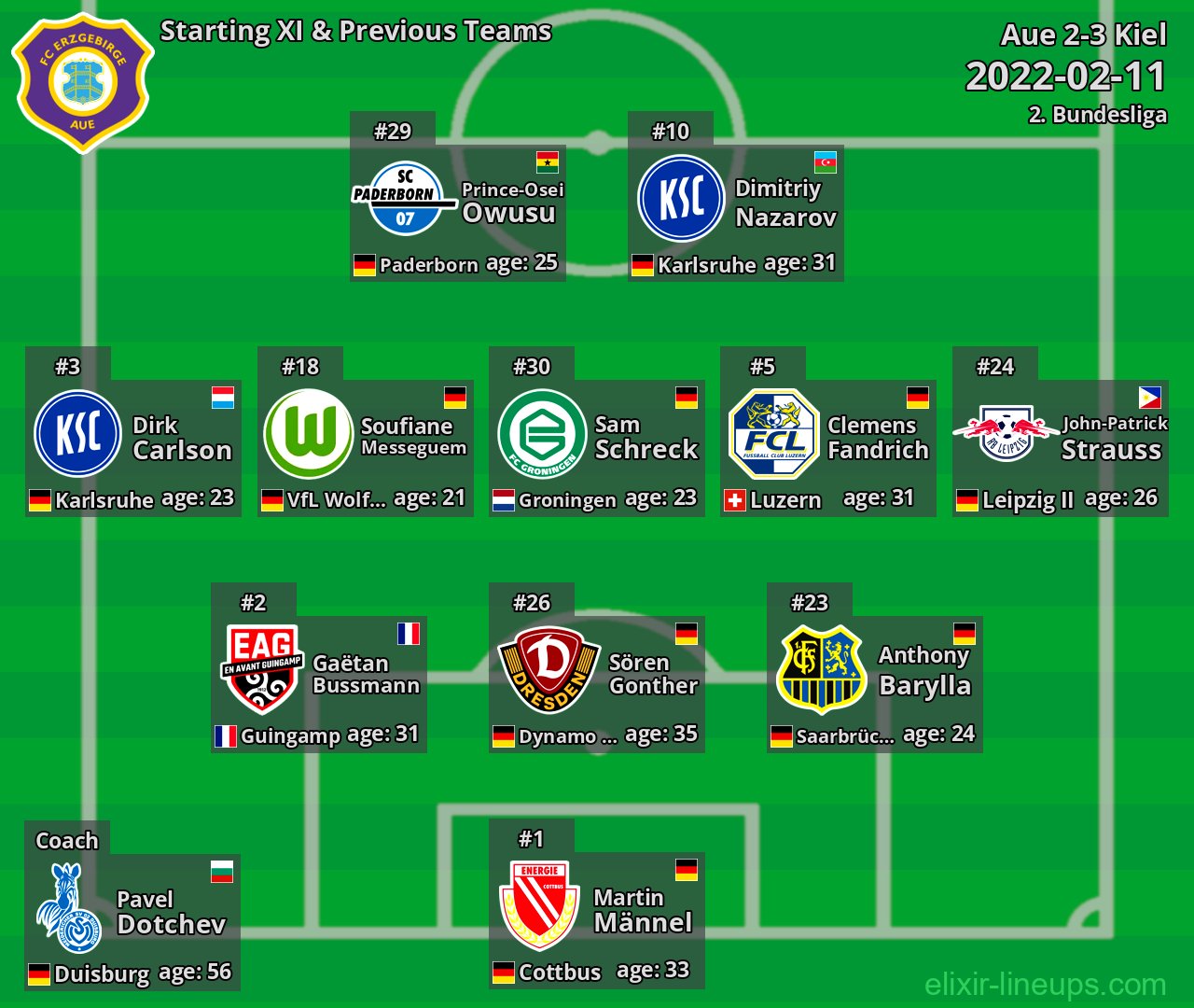 Aue Starting XI & Previous Teams 2022-02-11