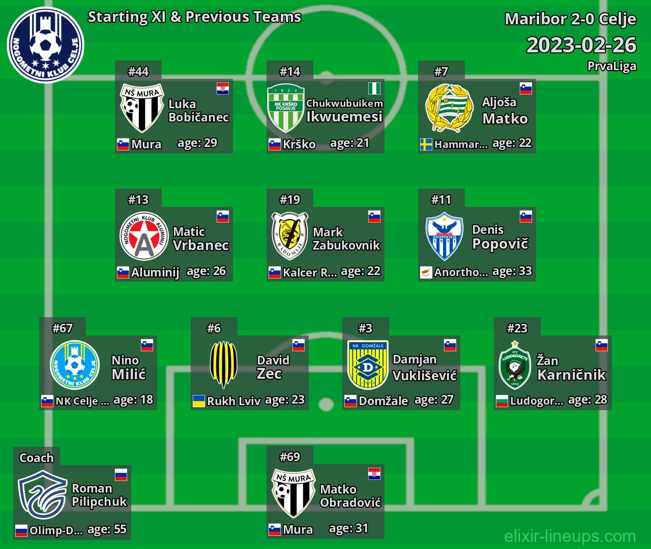 Celje Starting XI & Previous Teams 2023-02-26