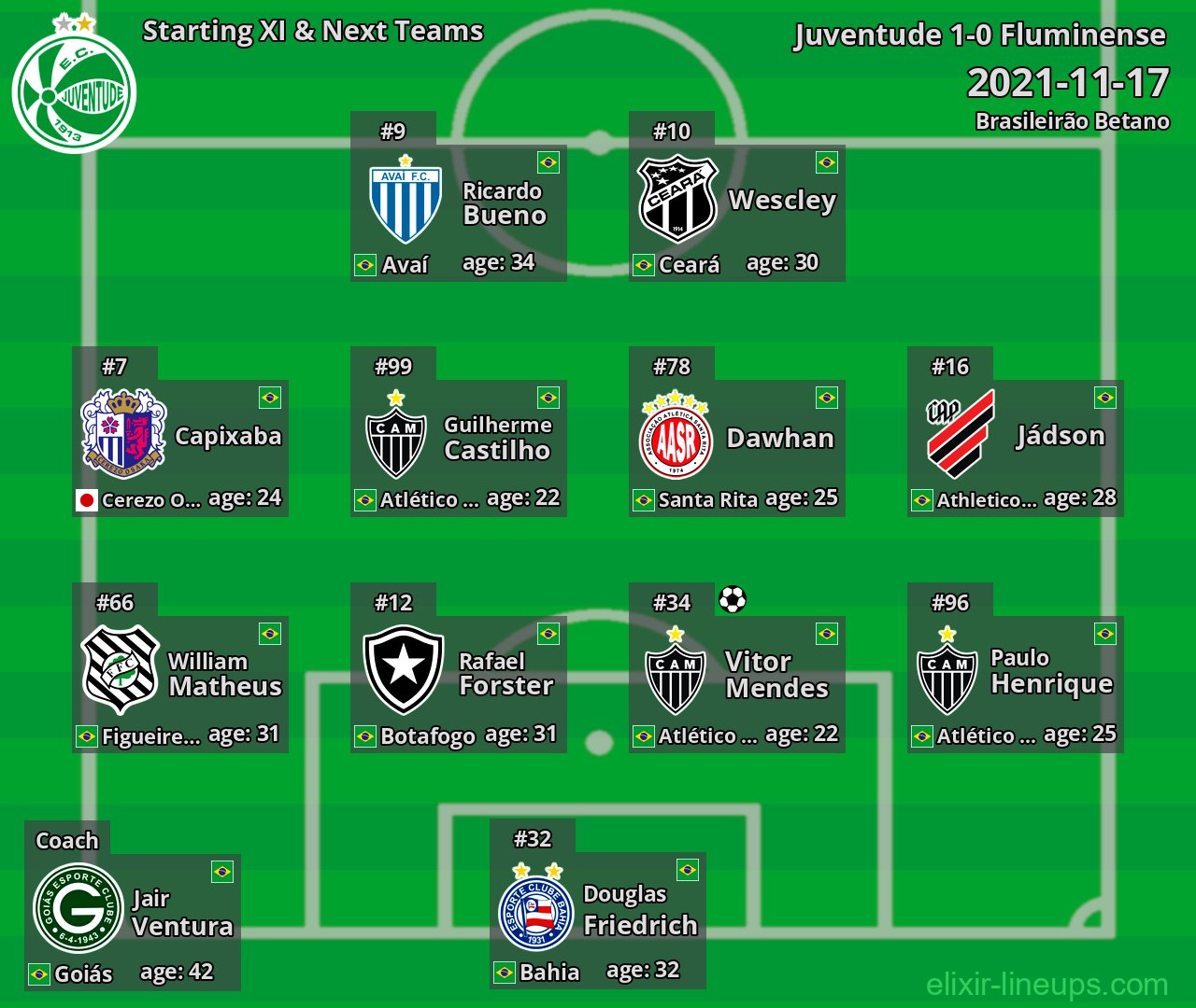 Juventude Starting XI & Next Teams 2021-11-17