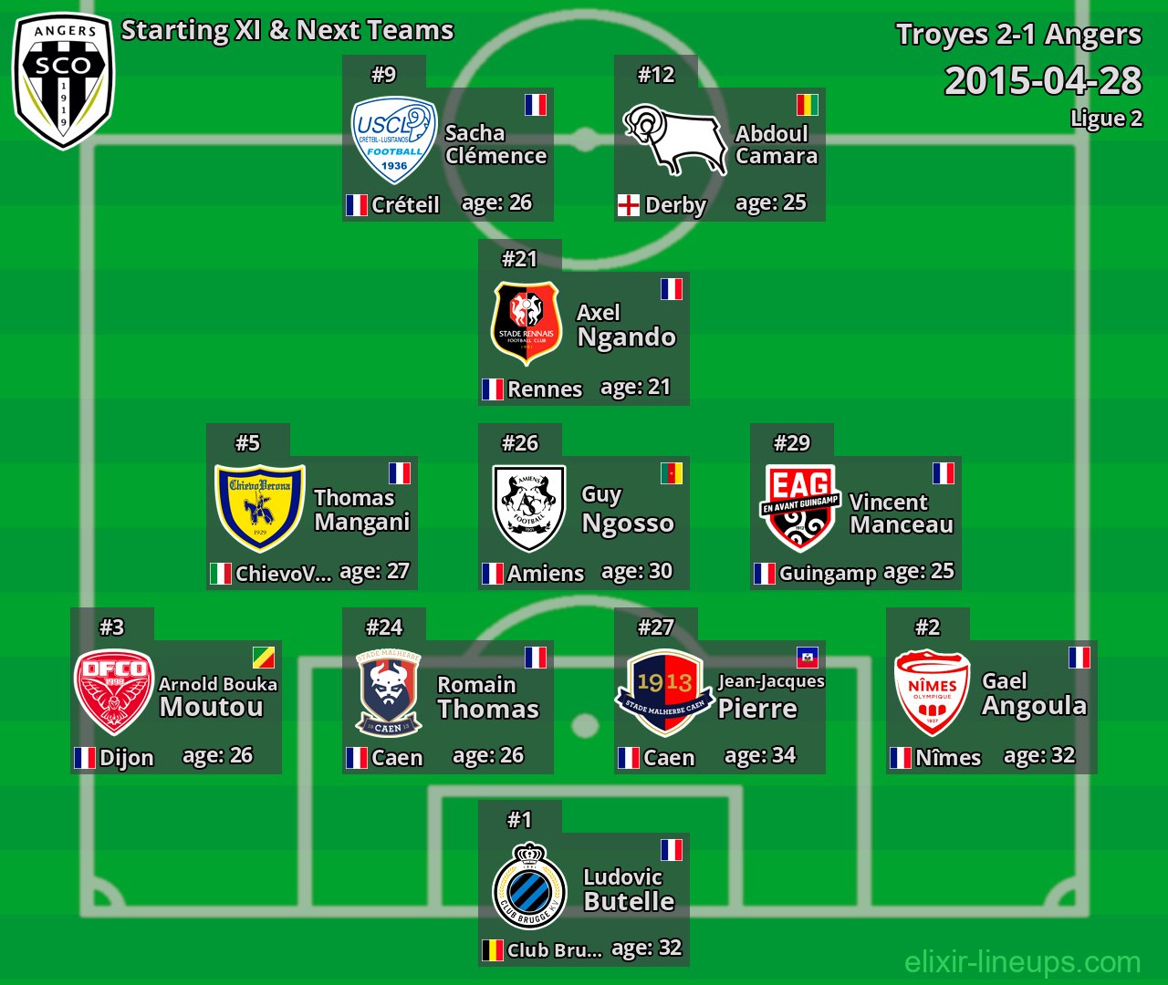 Angers Starting XI & Next Teams 2015-04-28