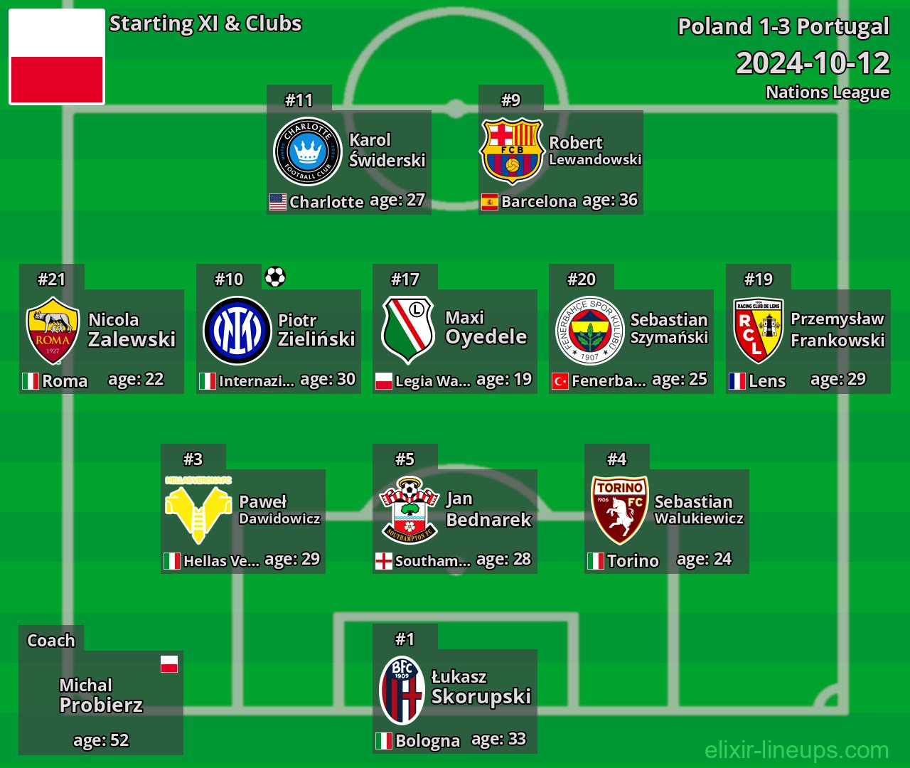 Poland Starting XI 2024-10-12