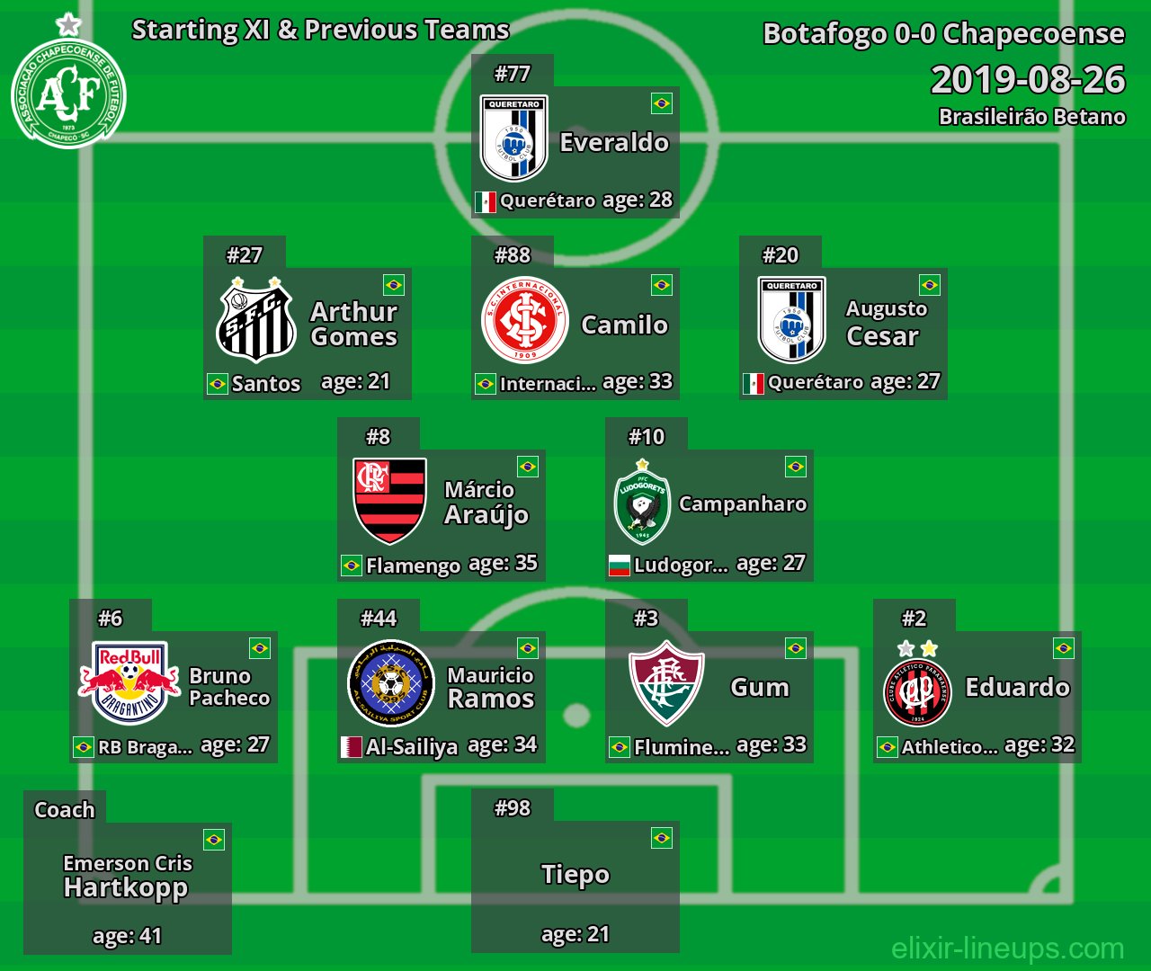 Chapecoense Starting XI & Previous Teams 2019-08-26