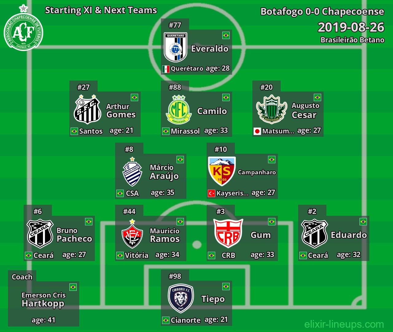 Chapecoense Starting XI & Next Teams 2019-08-26