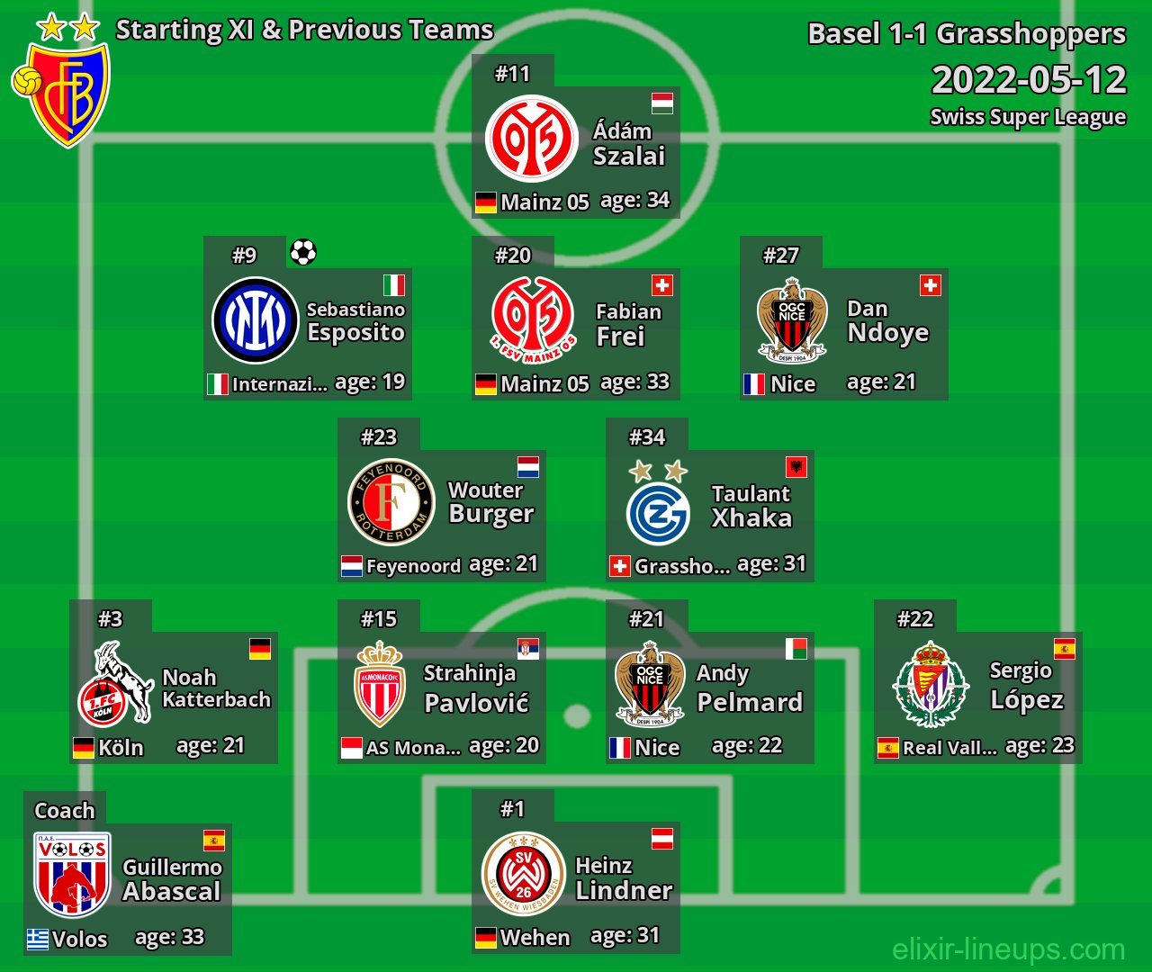 Basel Starting XI & Previous Teams 2022-05-12