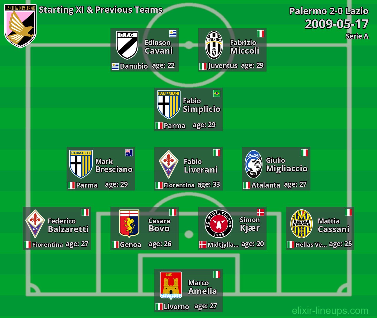 Palermo Starting XI & Previous Teams 2009-05-17