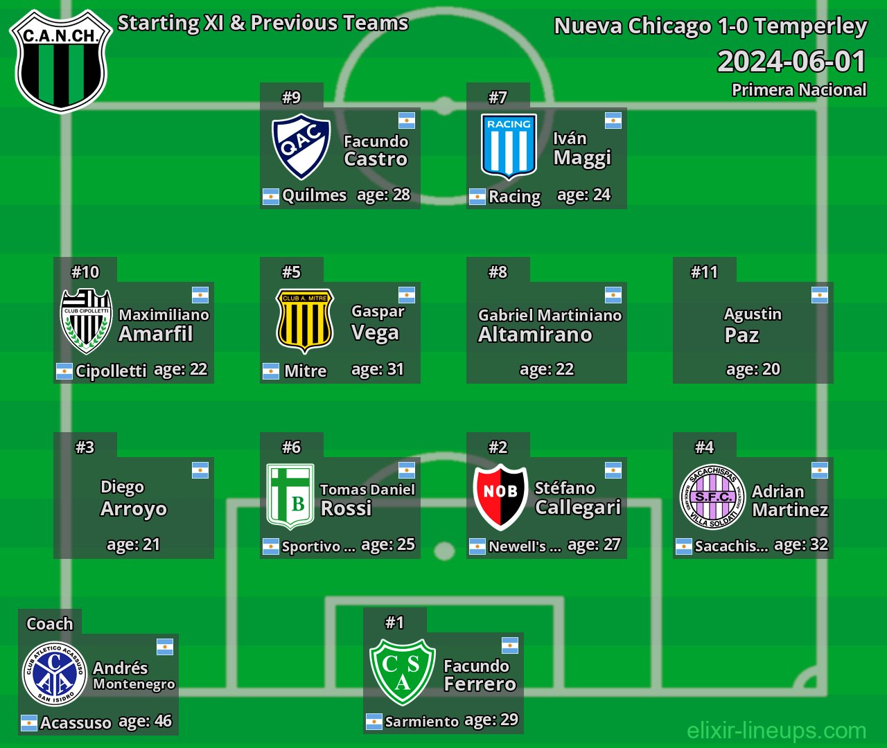 Nueva Chicago Starting XI & Previous Teams 2024-06-01