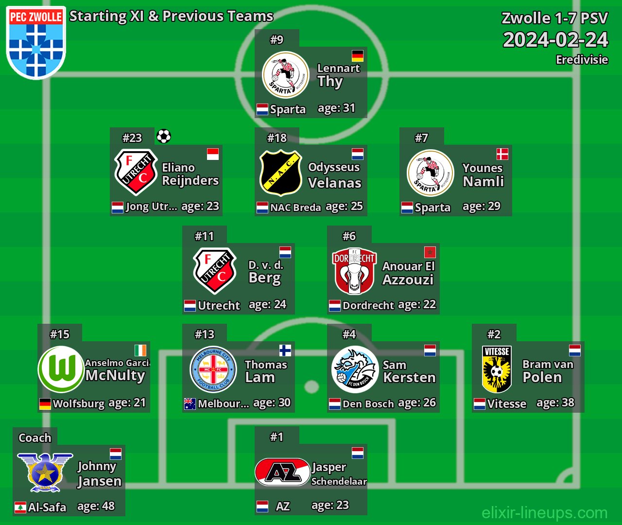 Zwolle Starting XI & Previous Teams 2024-02-24