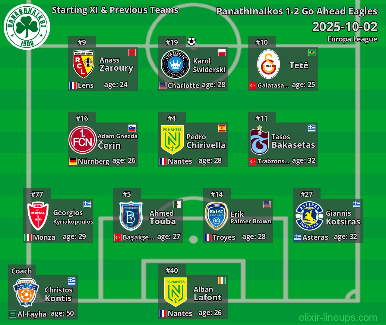 Panathinaikos Starting XI & Previous Teams 2025-10-02