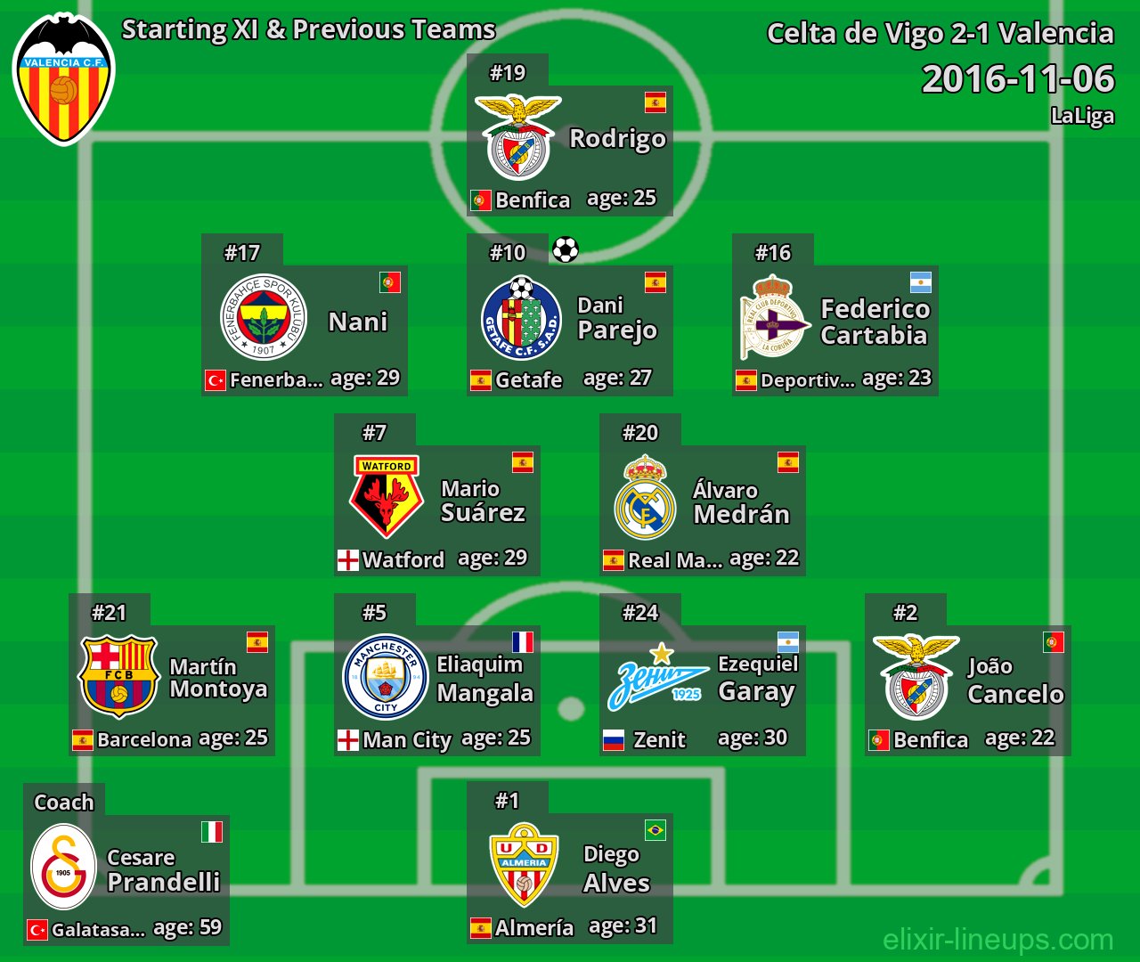 Valencia Starting XI & Previous Teams 2016-11-06