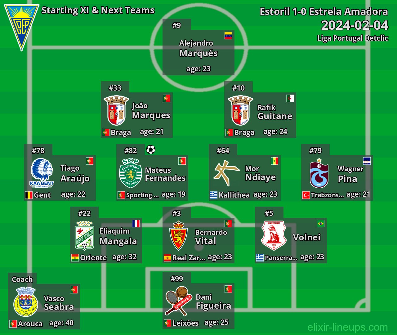 Estoril Starting XI & Next Teams 2024-02-04