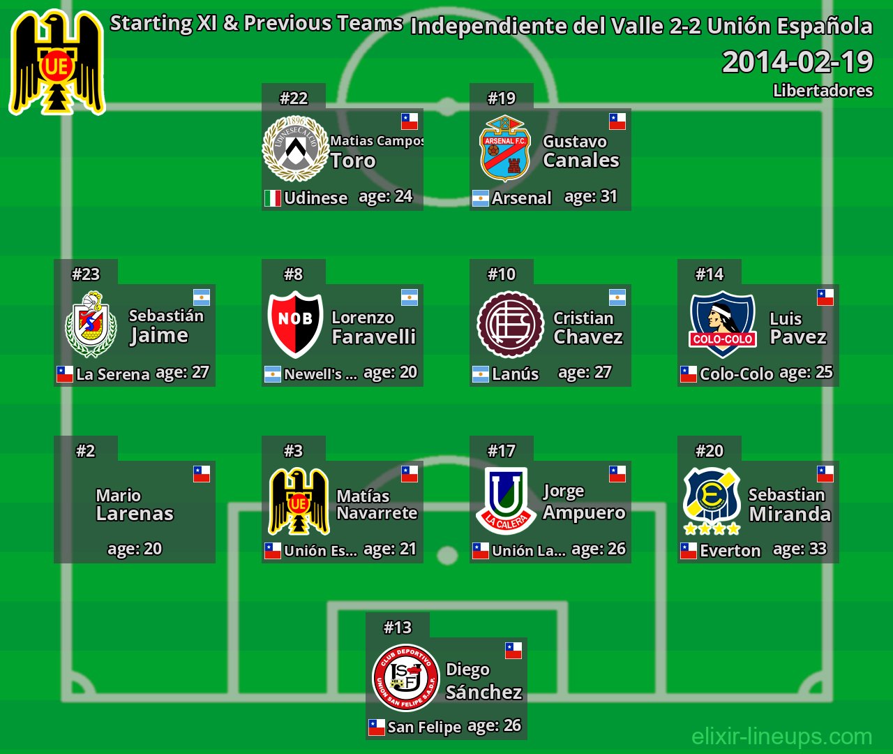 Unión Española Starting XI & Previous Teams 2014-02-19