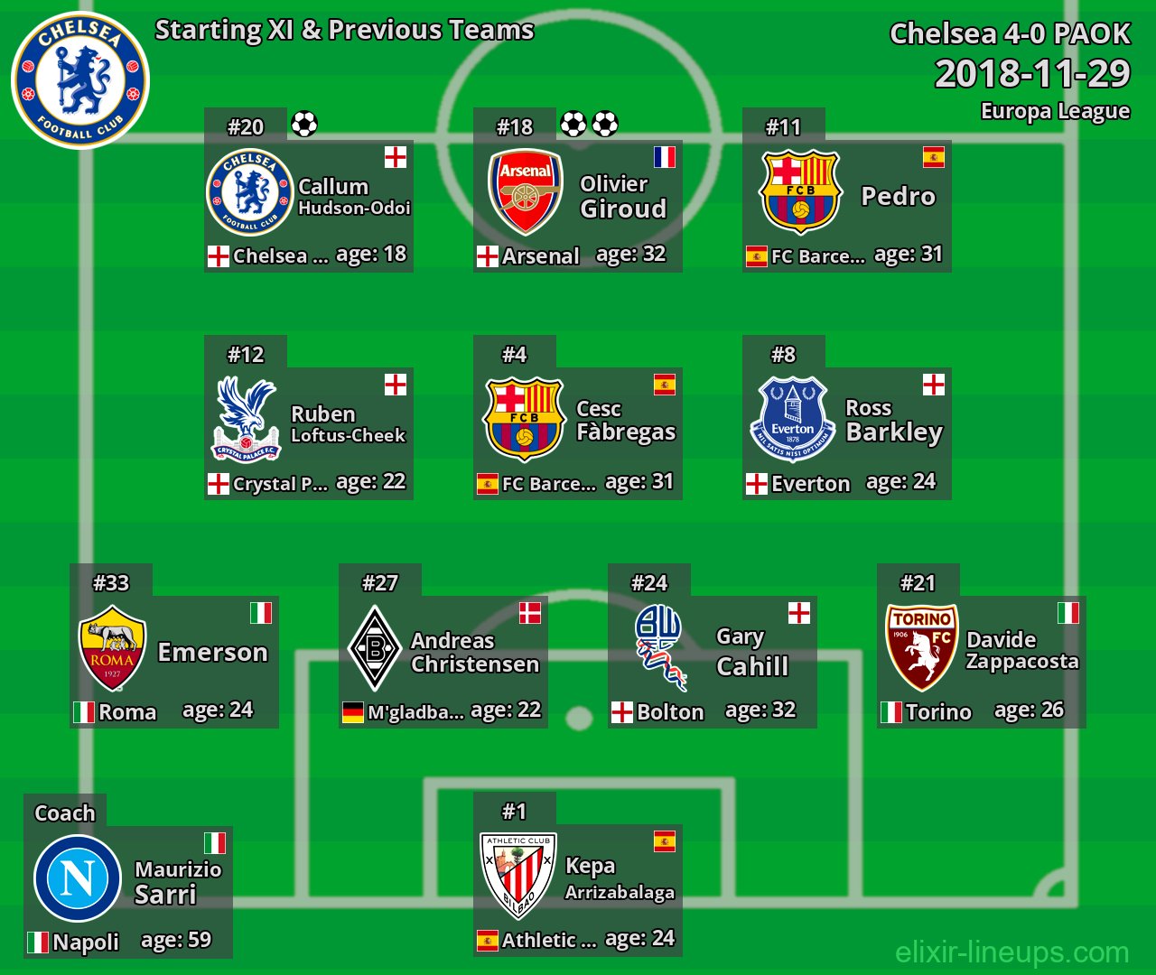 Chelsea Starting XI & Previous Teams 2018-11-29