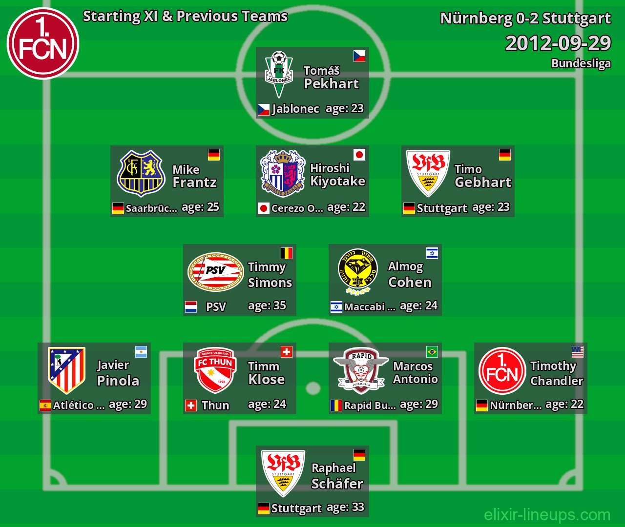Nürnberg Starting XI & Previous Teams 2012-09-29
