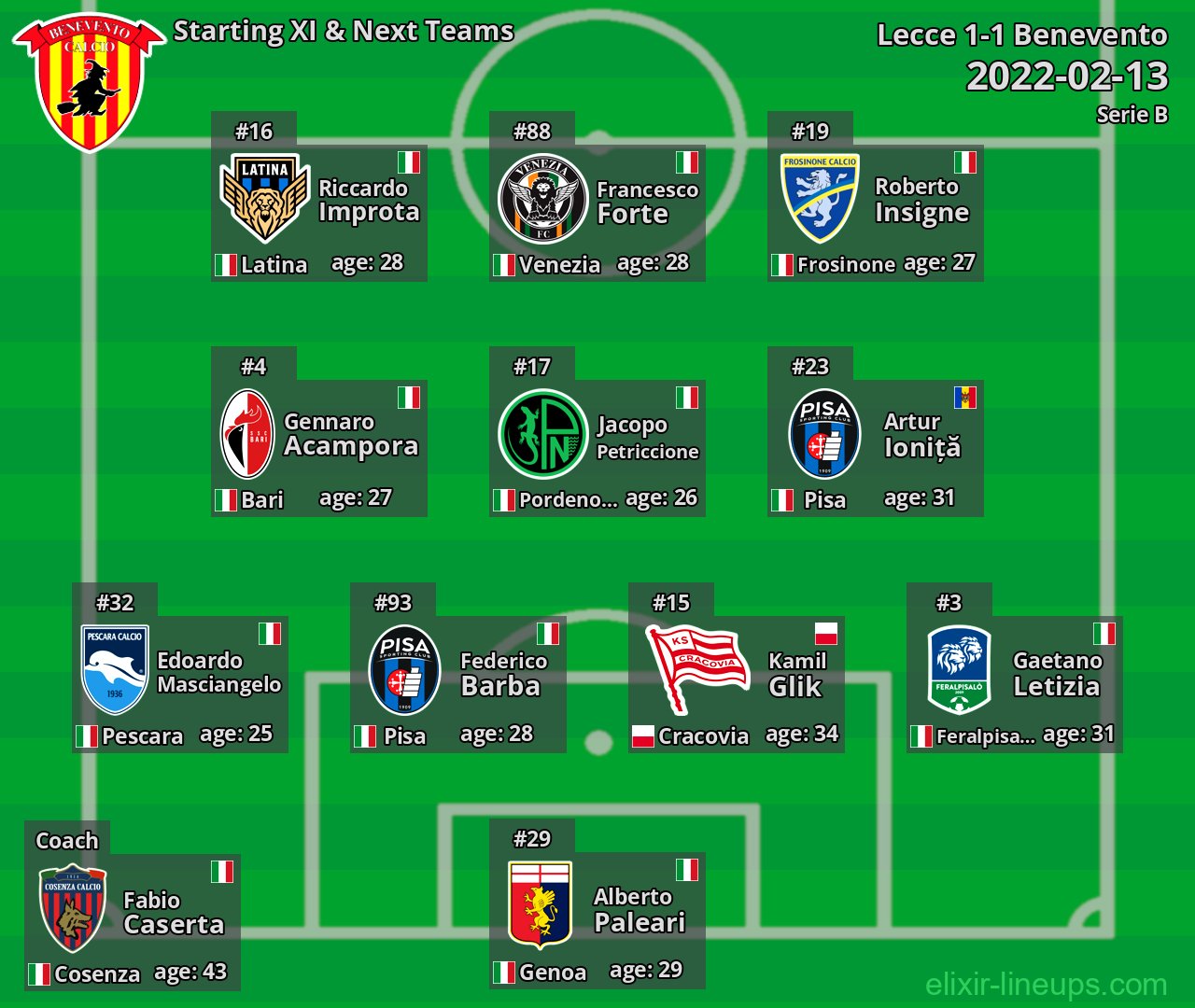 Benevento Starting XI & Next Teams 2022-02-13