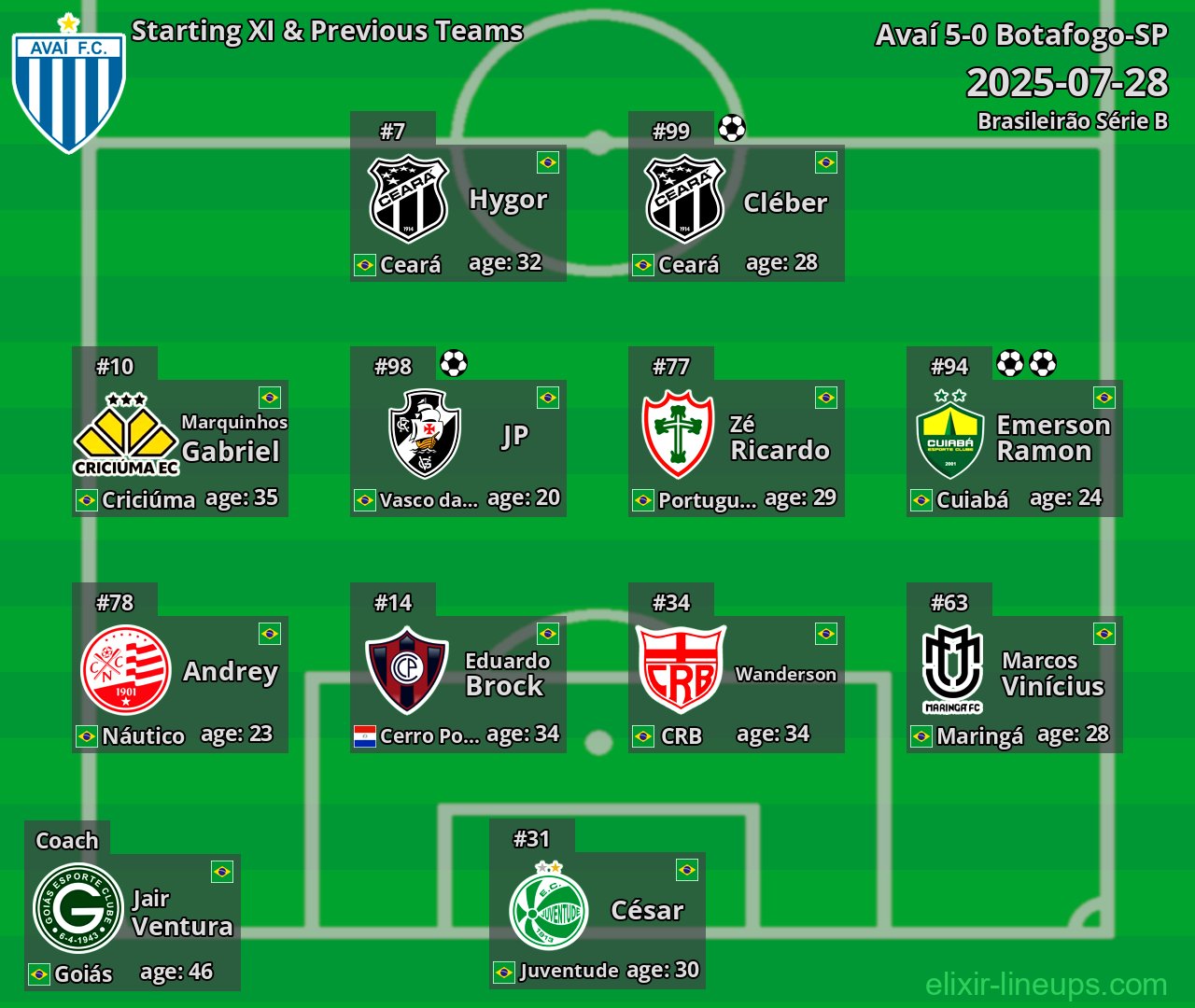 Avaí Starting XI & Previous Teams 2025-07-28