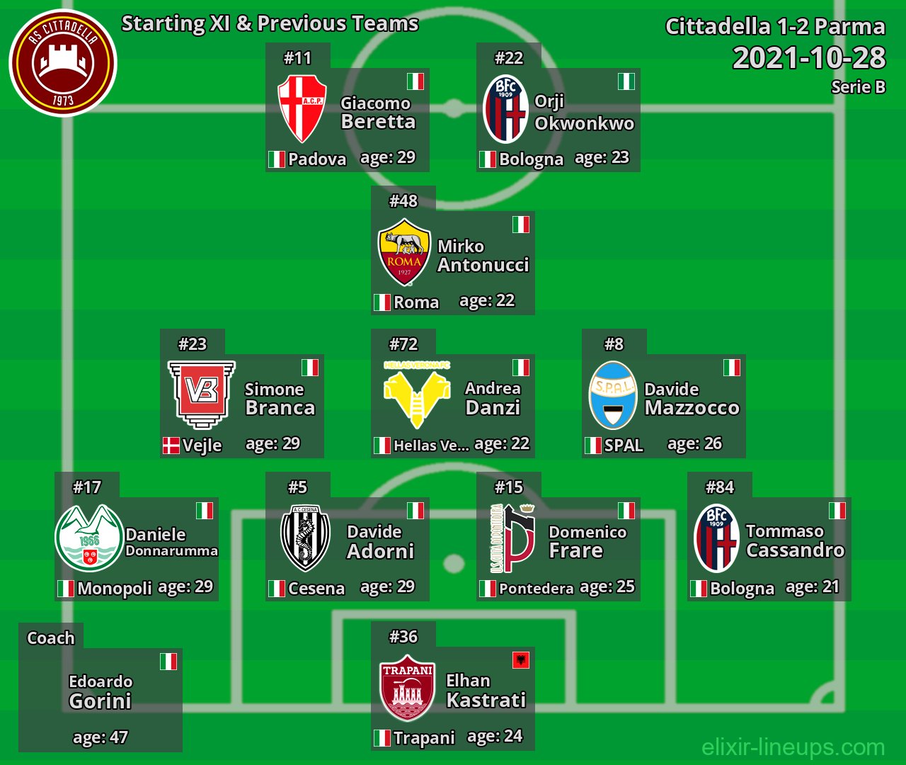 Cittadella Starting XI & Previous Teams 2021-10-28