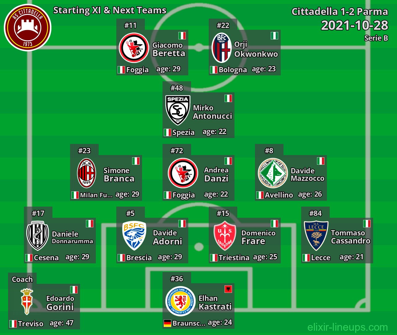 Cittadella Starting XI & Next Teams 2021-10-28