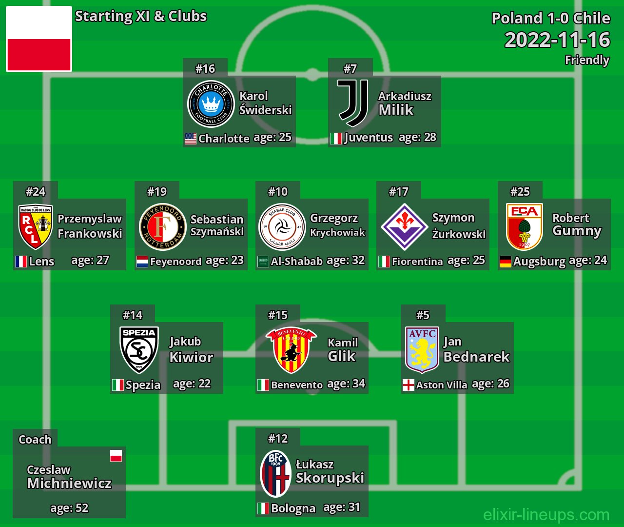 Poland Starting XI 2022-11-16