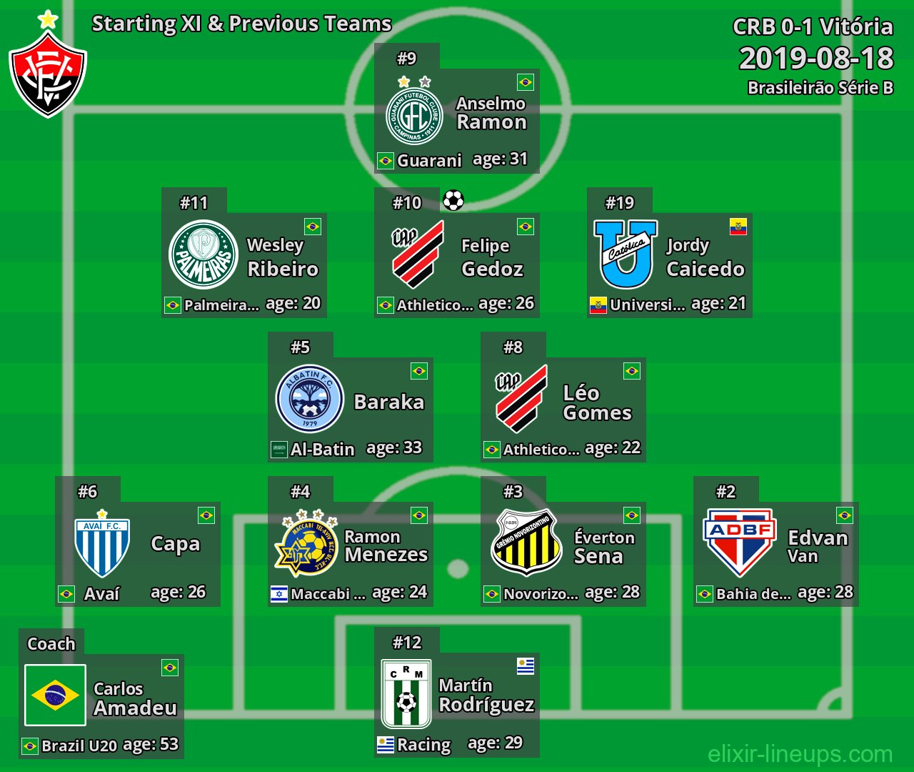 Vitória Starting XI & Previous Teams 2019-08-18