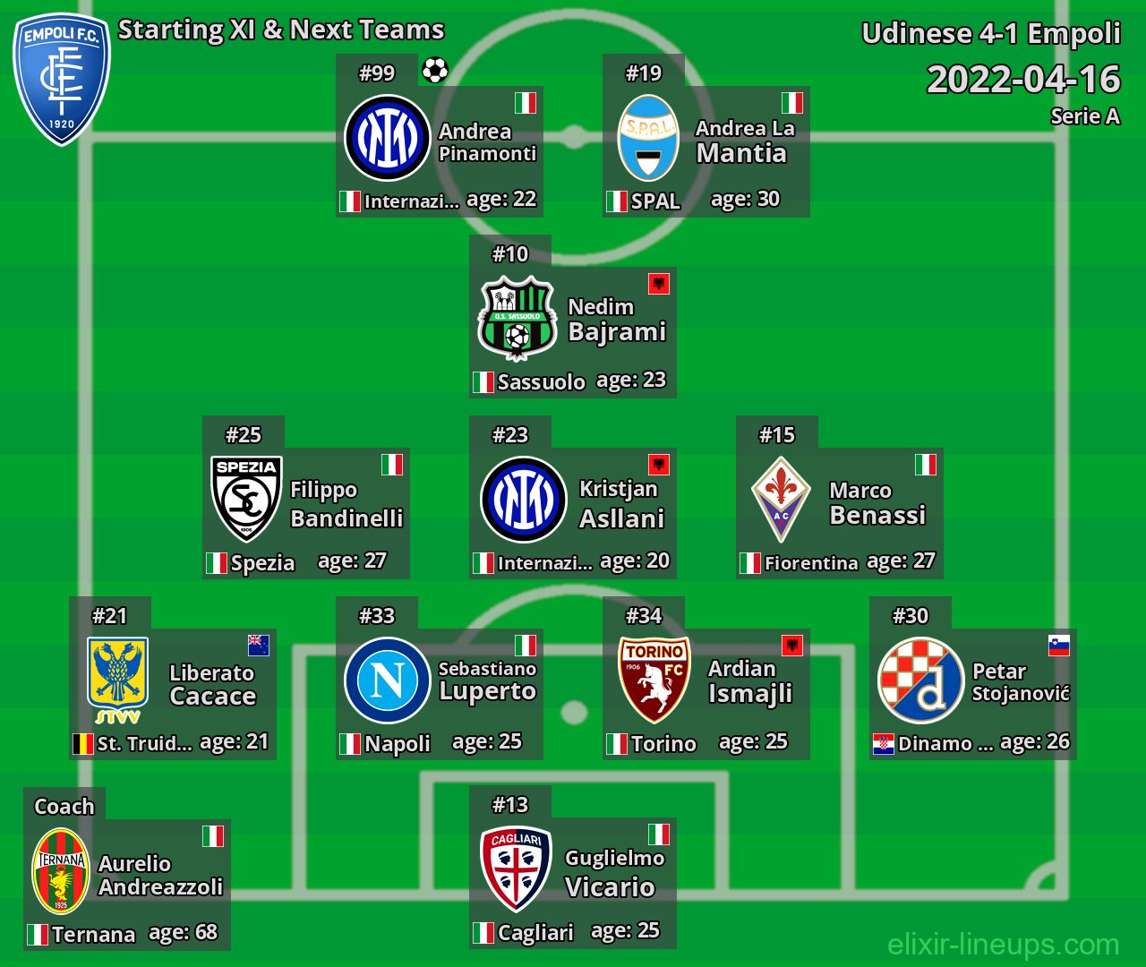 Empoli Starting XI & Next Teams 2022-04-16