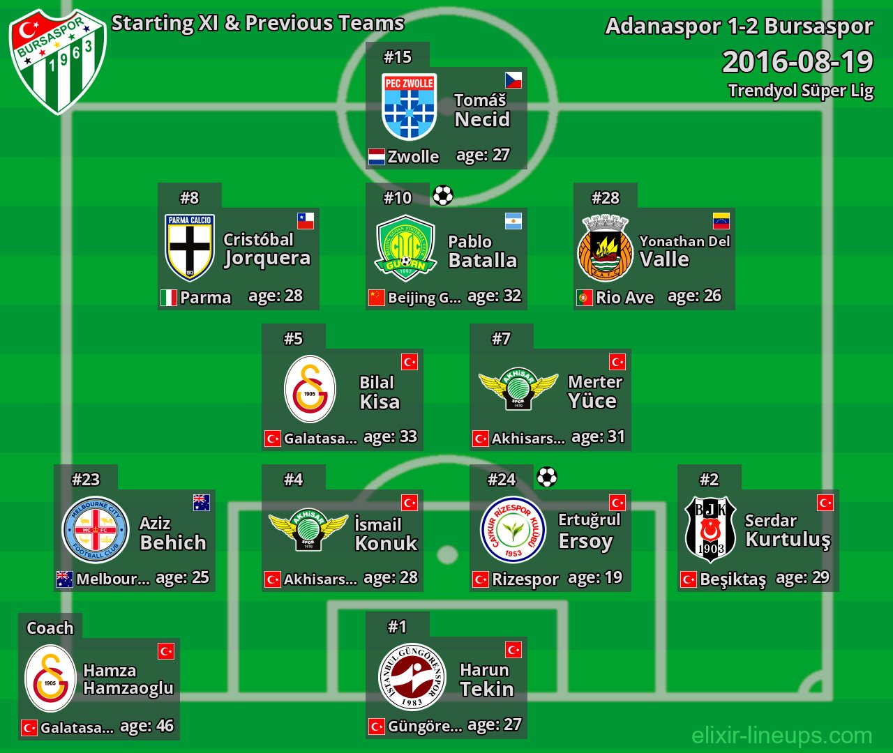 Bursaspor Starting XI & Previous Teams 2016-08-19