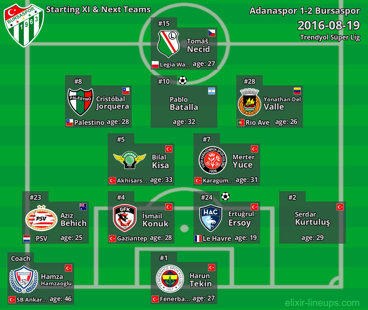 Bursaspor Starting XI & Next Teams 2016-08-19