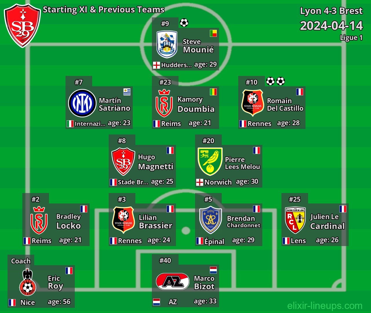Brest Starting XI & Previous Teams 2024-04-14