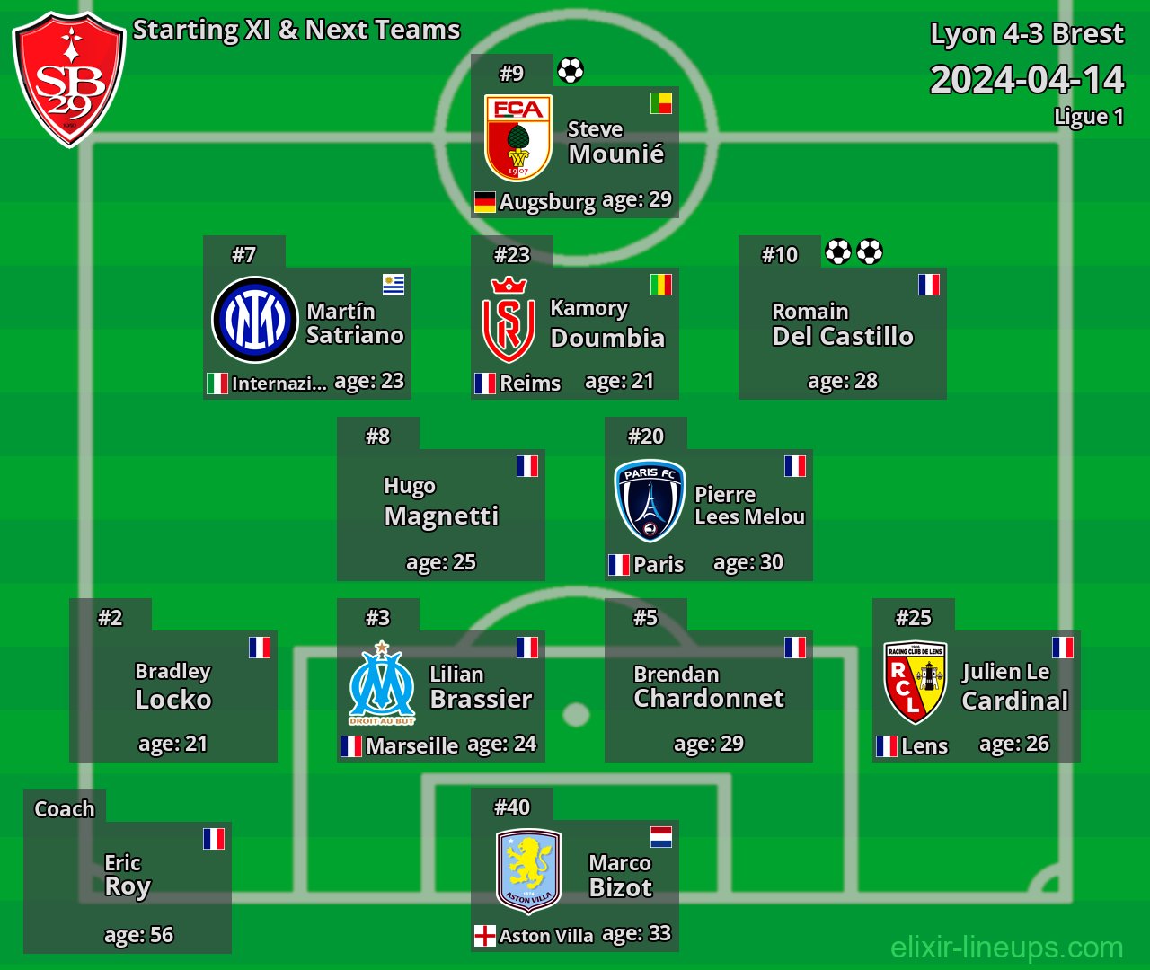 Brest Starting XI & Next Teams 2024-04-14