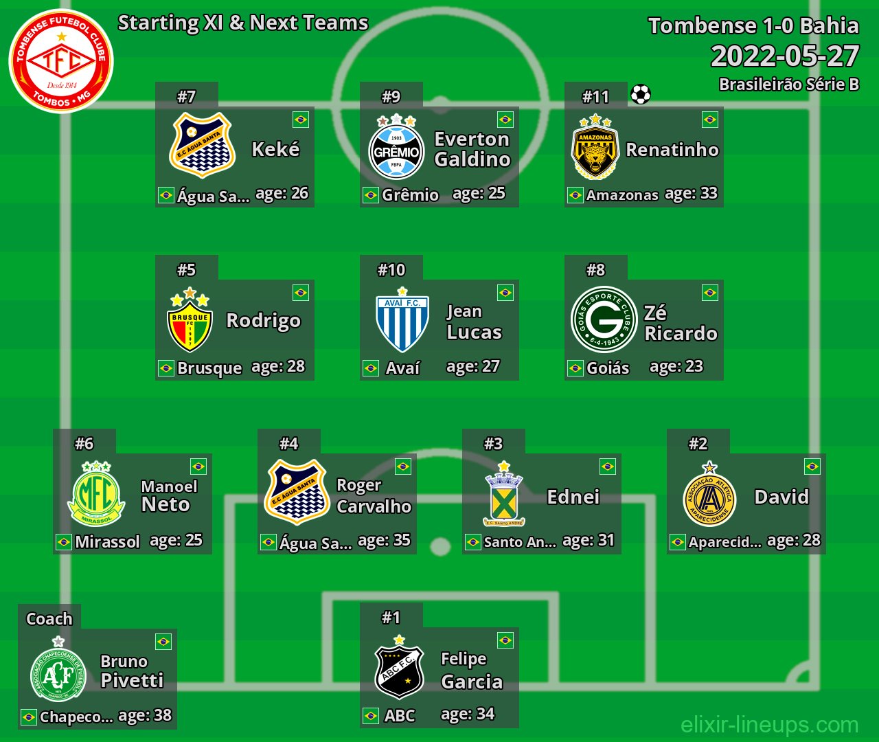 Tombense Starting XI & Next Teams 2022-05-27
