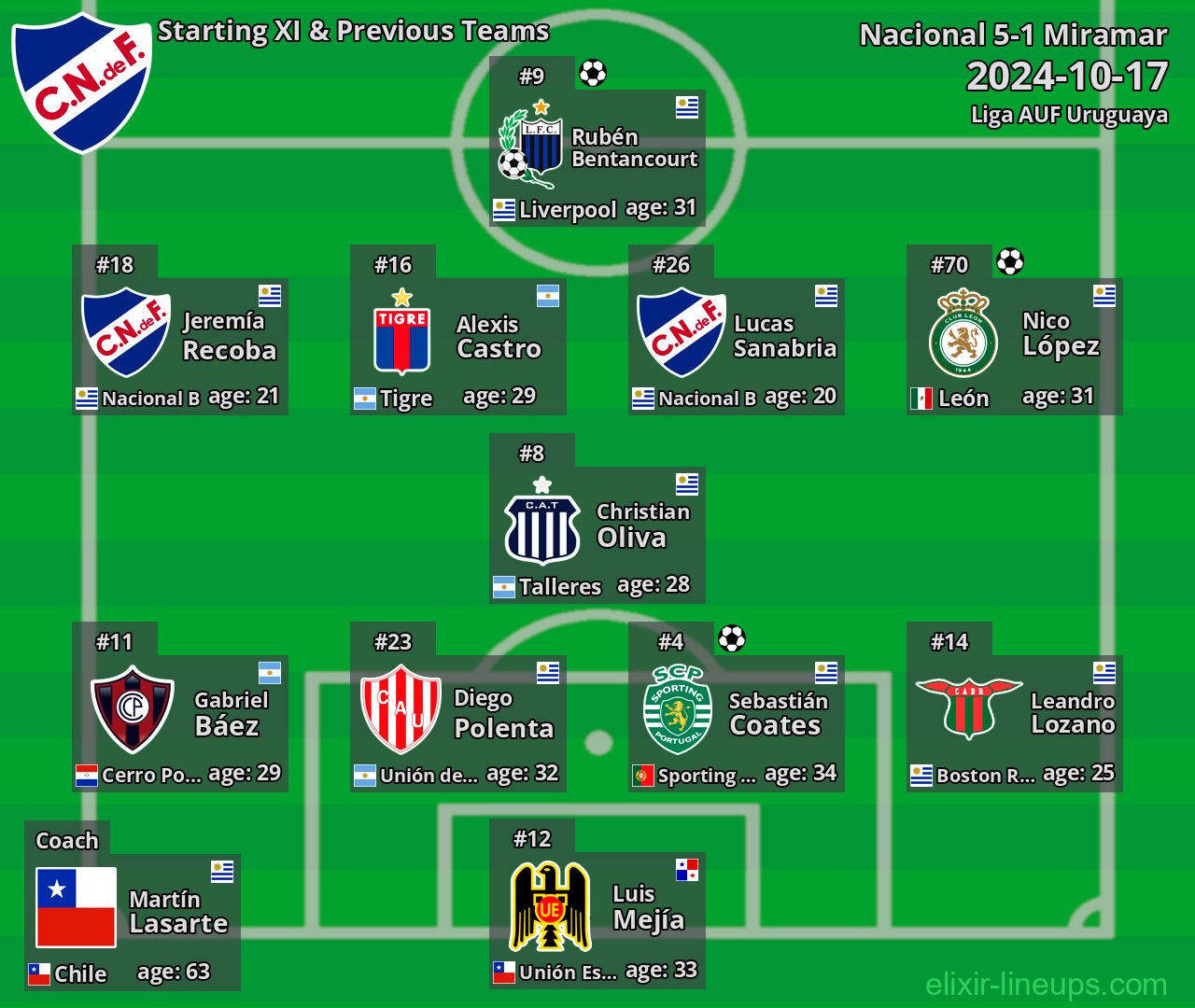 Nacional Starting XI & Previous Teams 2024-10-17