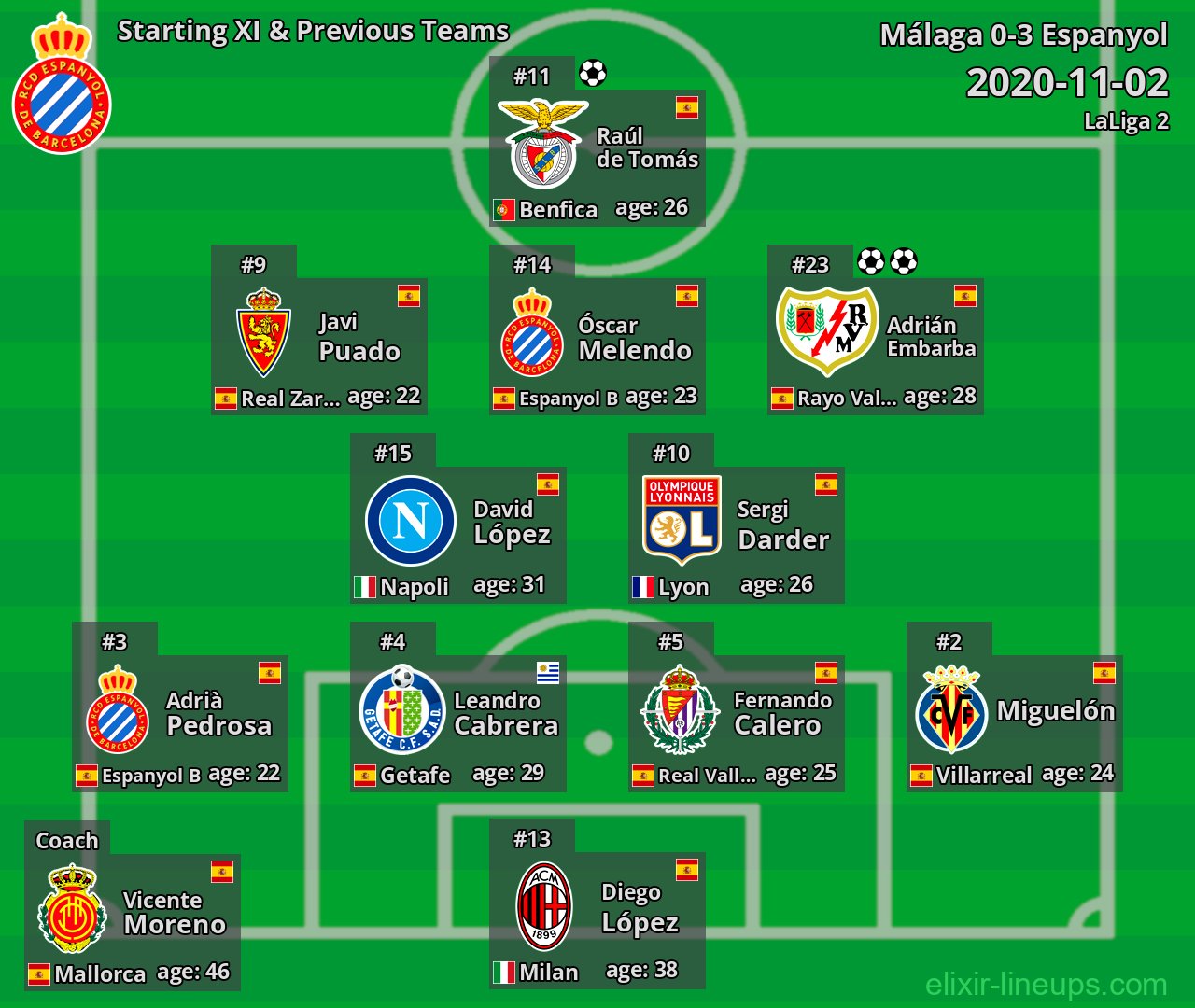 Espanyol Starting XI & Previous Teams 2020-11-02