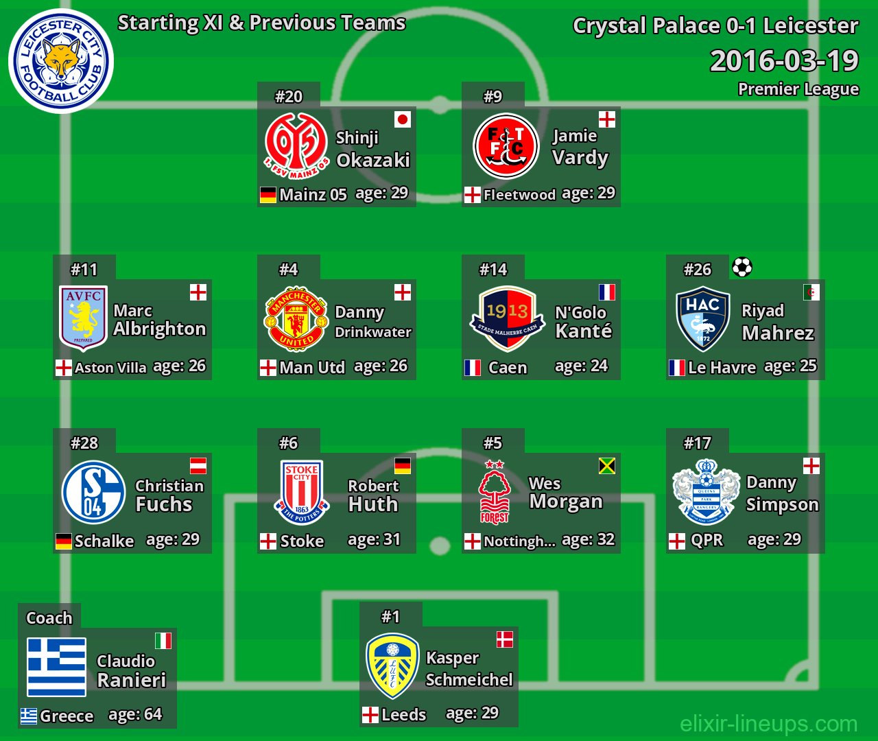 Leicester Starting XI & Previous Teams 2016-03-19