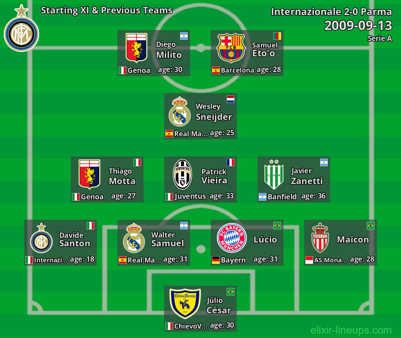 Internazionale Starting XI & Previous Teams 2009-09-13