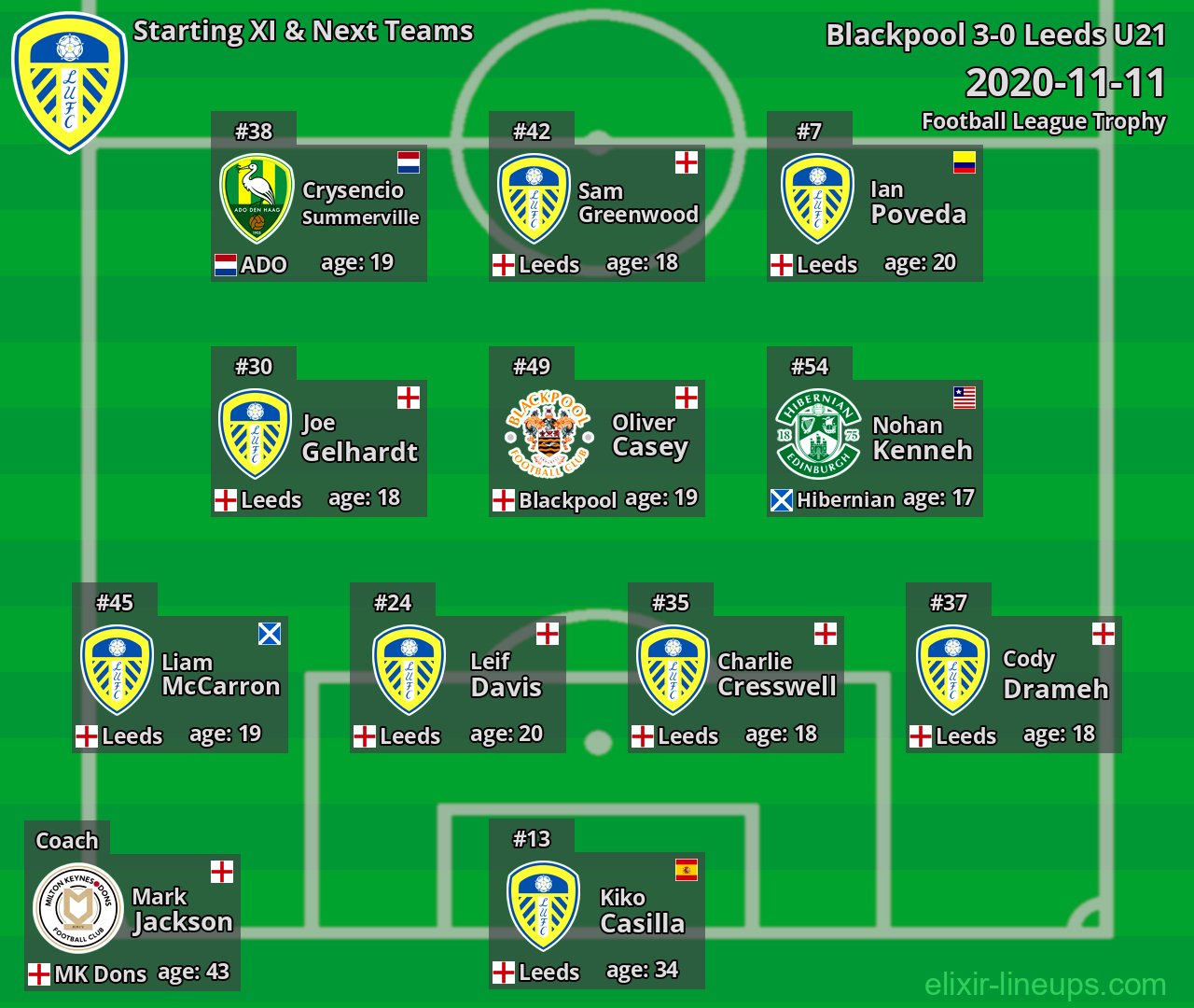 Leeds U21 Starting XI & Next Teams 2020-11-11