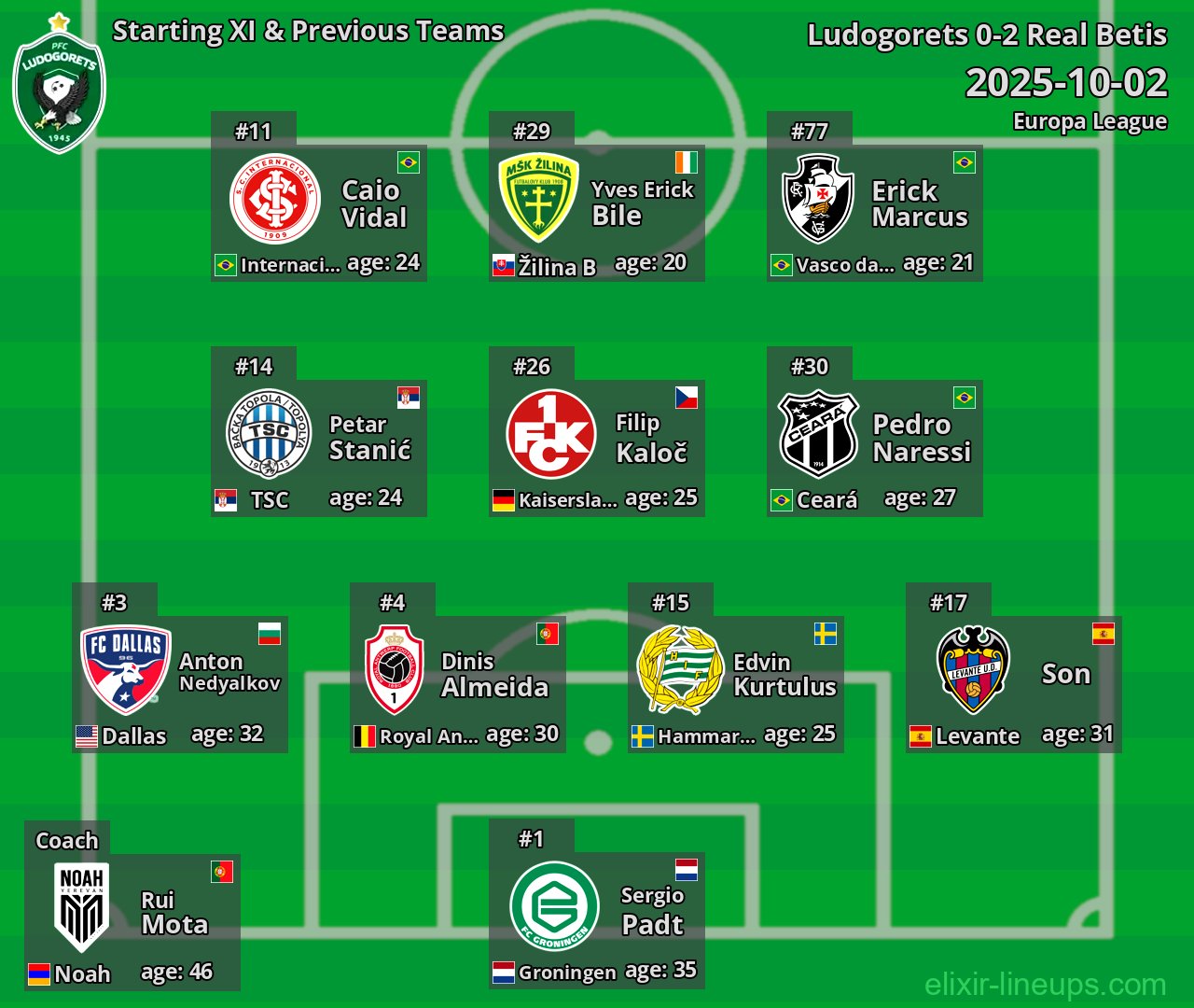 Ludogorets Starting XI & Previous Teams 2025-10-02
