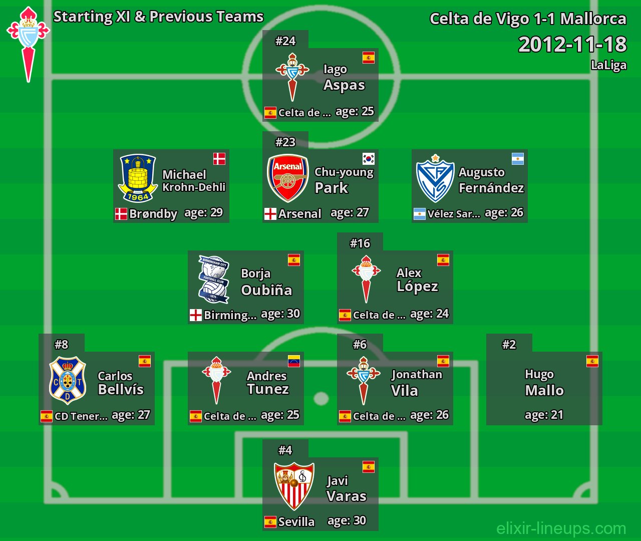 Celta de Vigo Starting XI & Previous Teams 2012-11-18