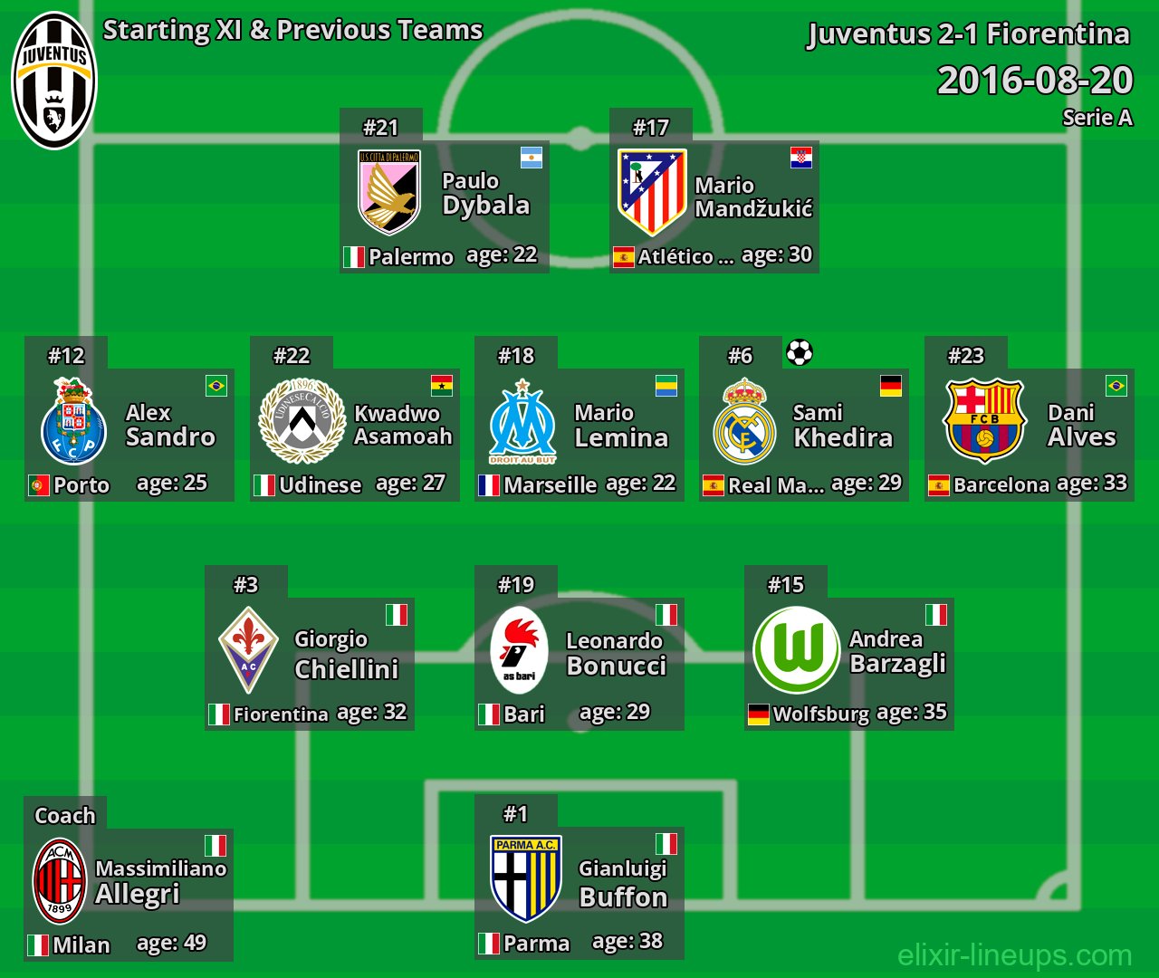 Juventus Starting XI & Previous Teams 2016-08-20