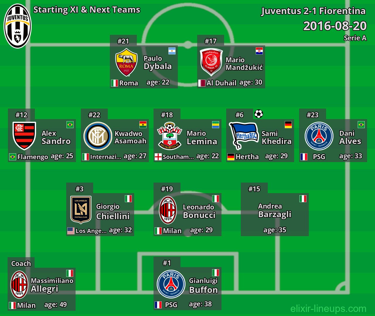 Juventus Starting XI & Next Teams 2016-08-20