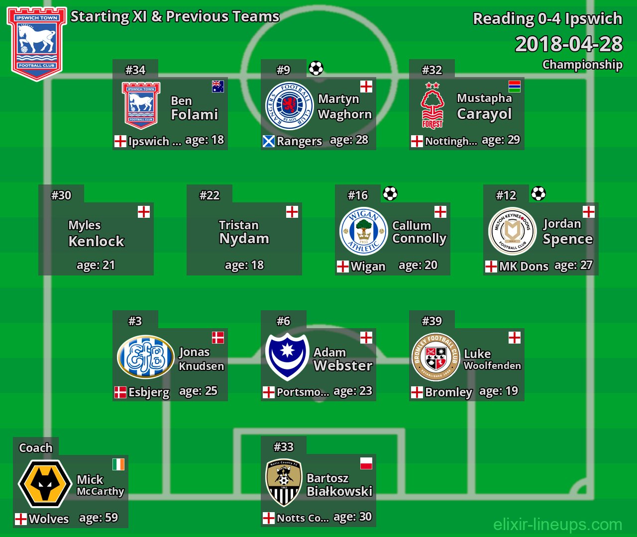 Ipswich Starting XI & Previous Teams 2018-04-28