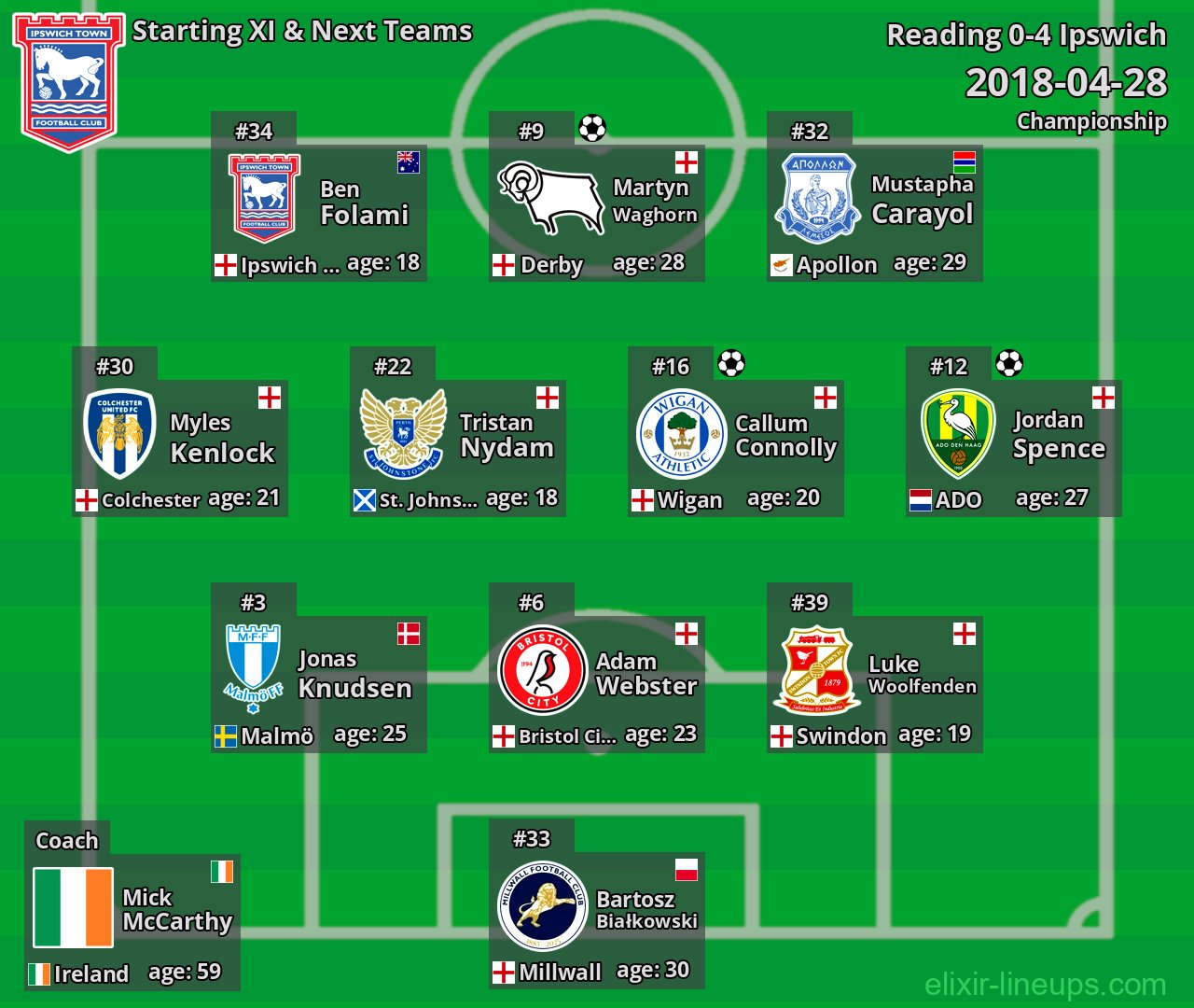 Ipswich Starting XI & Next Teams 2018-04-28
