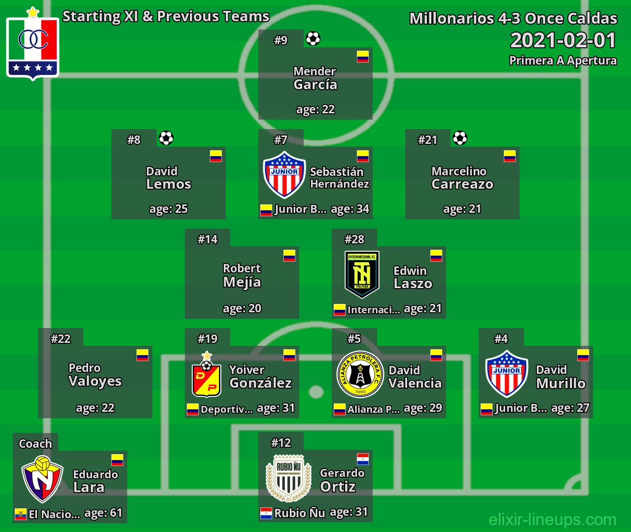 Once Caldas Starting XI & Previous Teams 2021-02-01