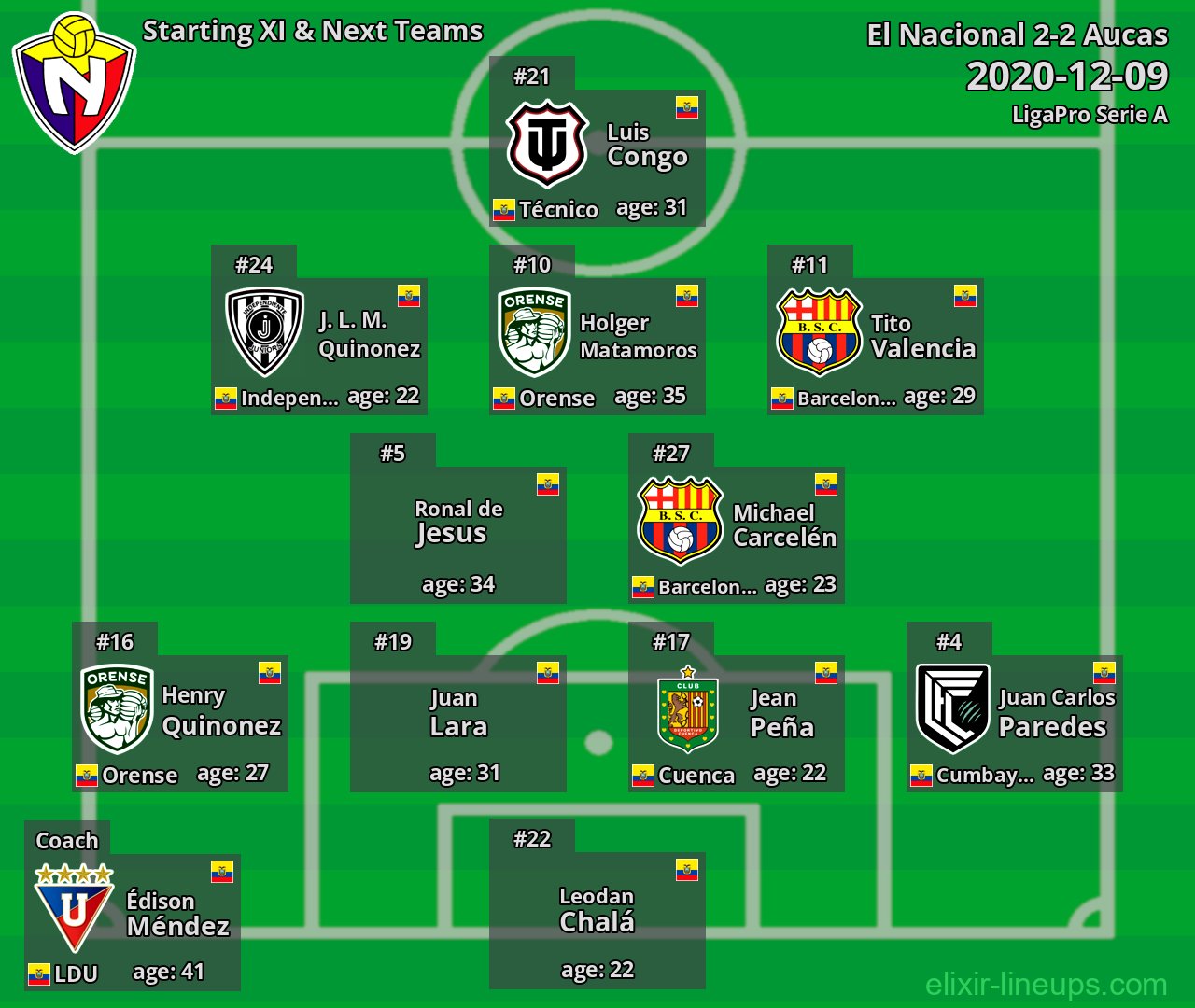 El Nacional Starting XI & Next Teams 2020-12-09
